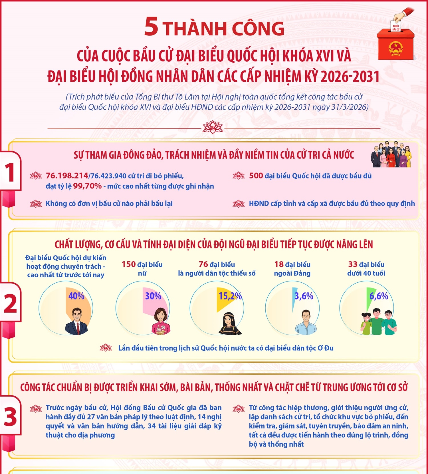 5 thành công của Cuộc bầu cử đại biểu Quốc hội khóa XVI và đại...