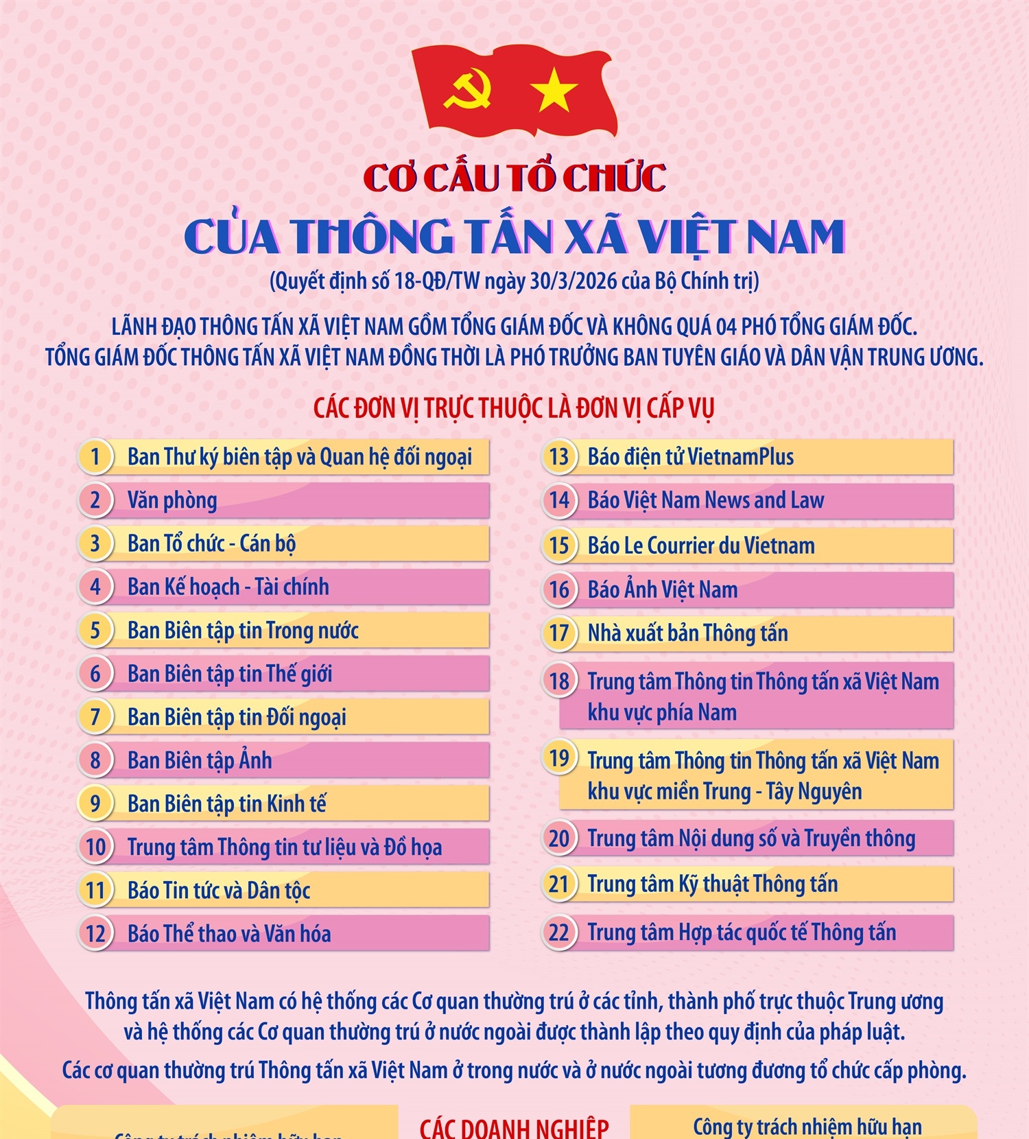 Cơ cấu tổ chức của Thông tấn xã Việt Nam theo Quyết định số 18-QĐ/TW...