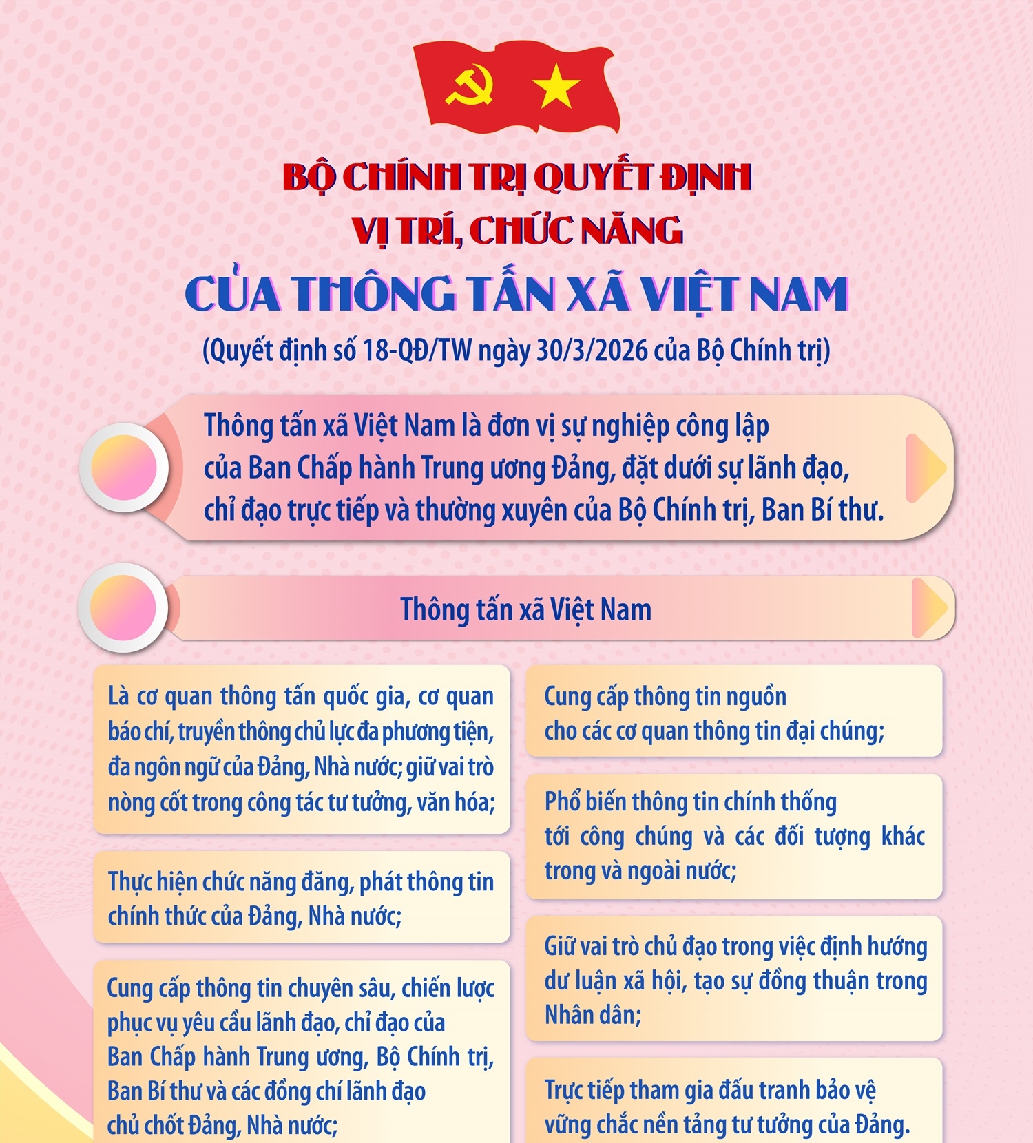 Vị trí, chức năng của Thông tấn xã Việt Nam theo Quyết định số 18-QĐ/TW...