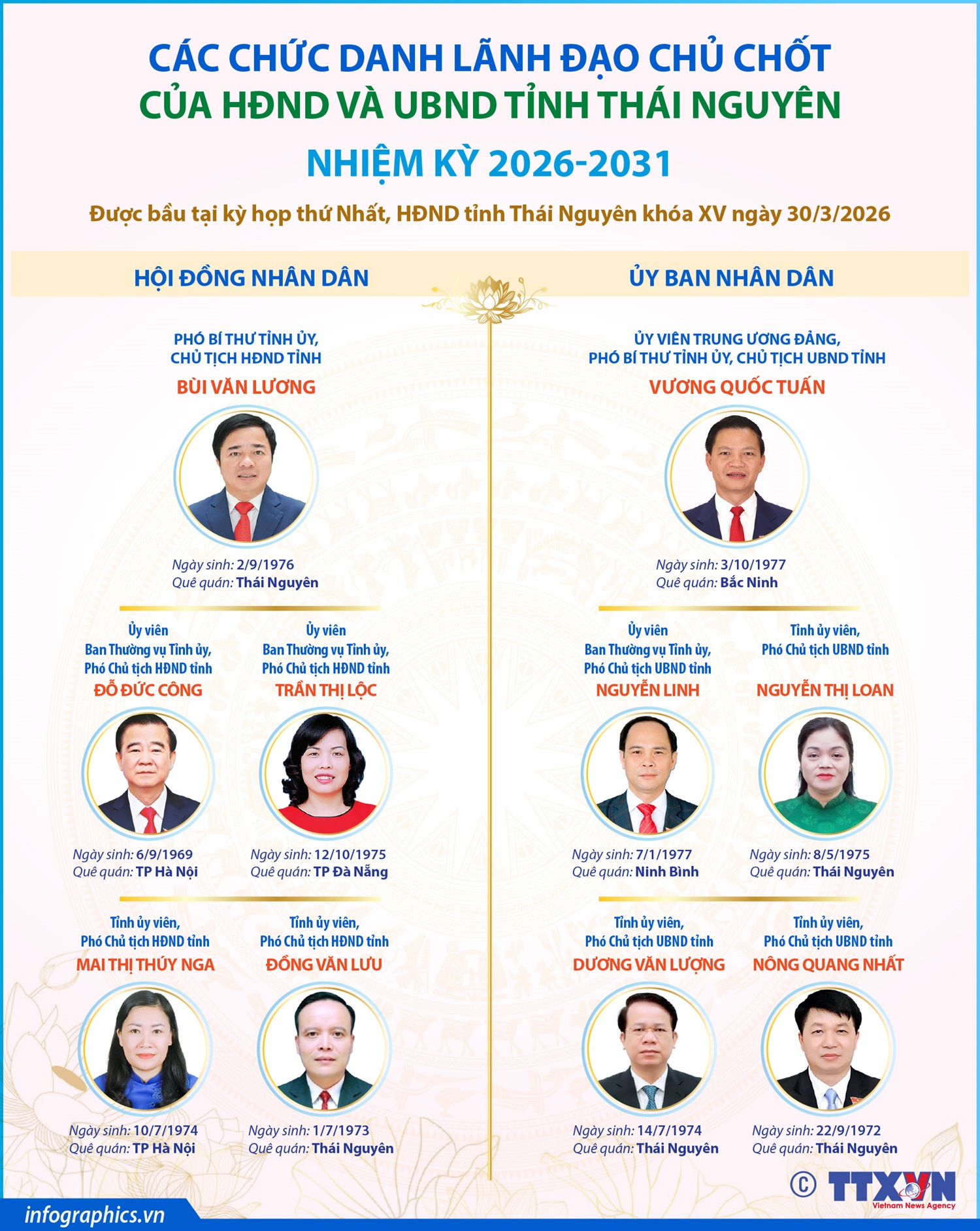 Các chức danh lãnh đạo chủ chốt của HĐND và UBND tỉnh Thái Nguyên nhiệm kỳ 2026-2031