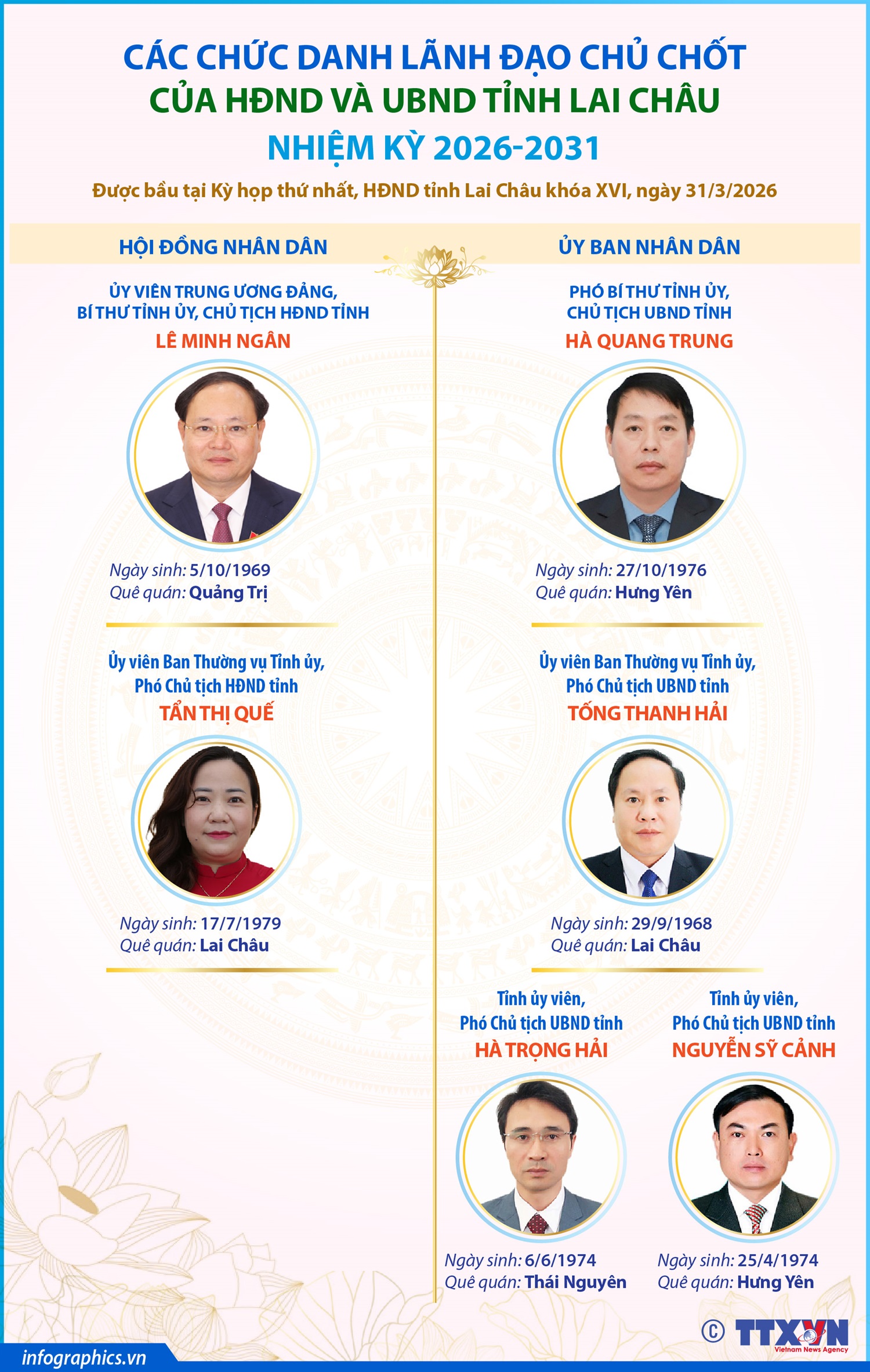 Các chức danh lãnh đạo chủ chốt của HĐND và UBND tỉnh Lai Châu nhiệm kỳ 2026-2031