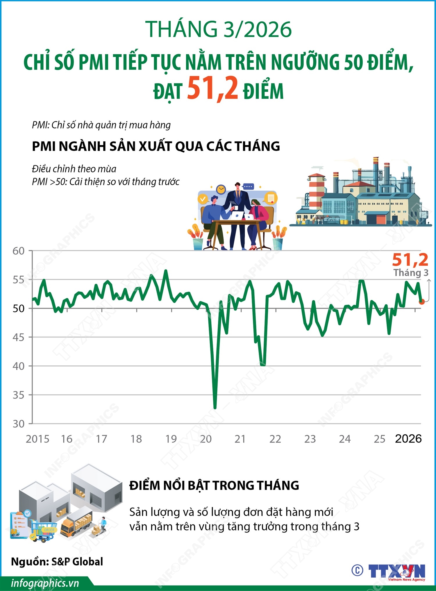 Tháng 3/2026: Chỉ số PMI vẫn nằm trên ngưỡng 50 điểm, đạt 51,2 điểm