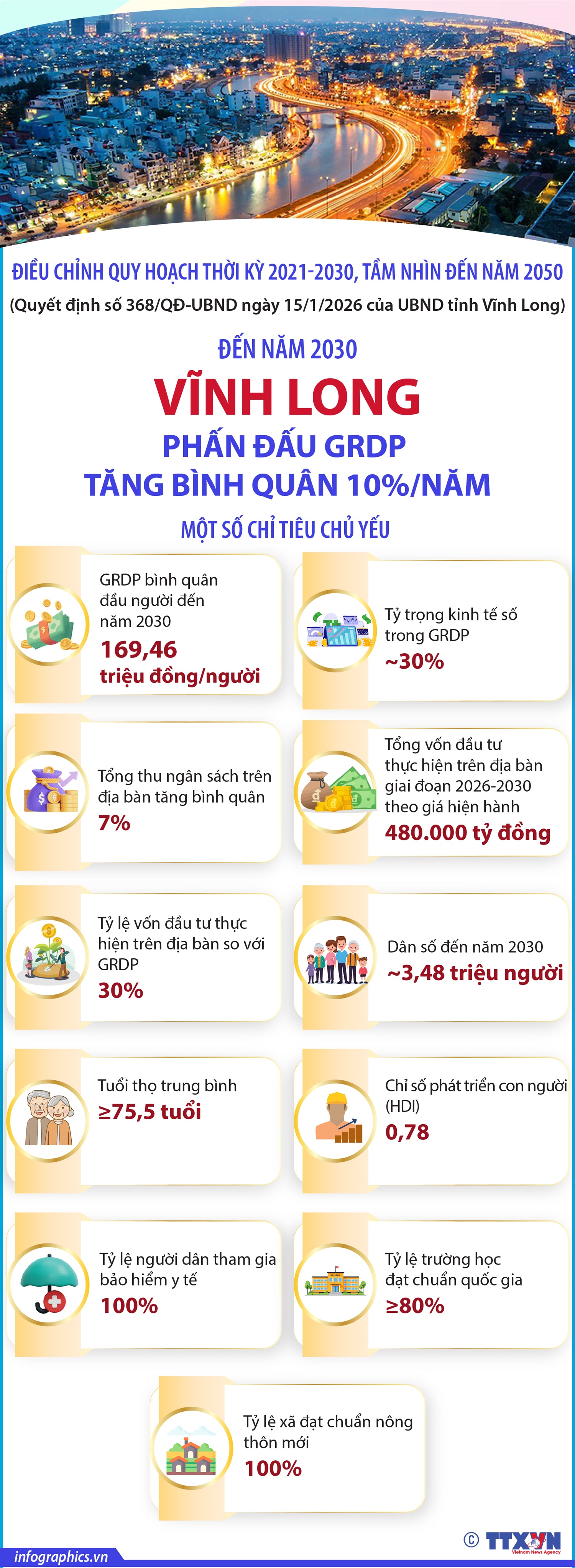 Đến năm 2030, Vĩnh Long phấn đấu GRDP tăng bình quân 10%/năm