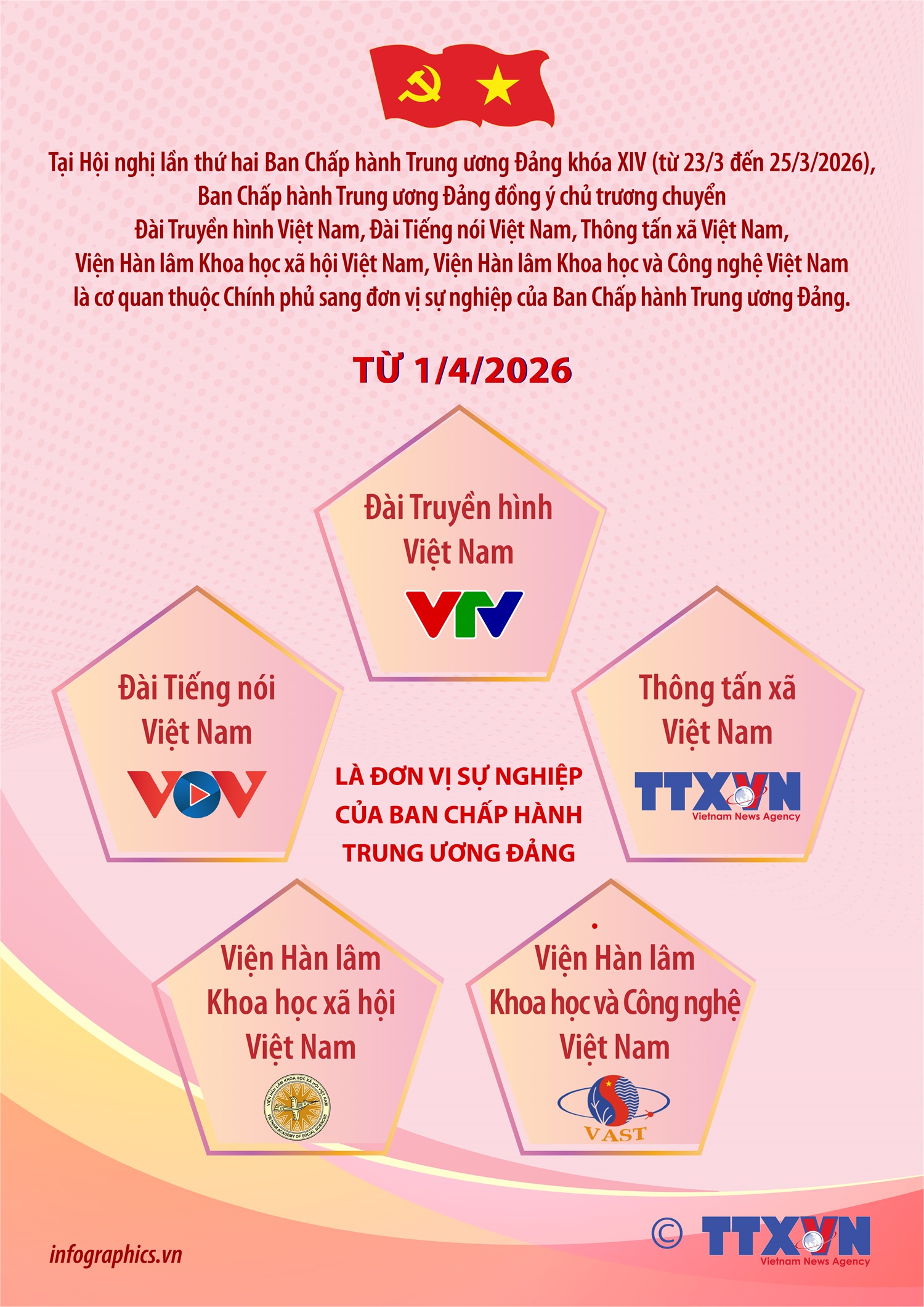 5 cơ quan là đơn vị sự nghiệp của Ban Chấp hành Trung ương Đảng từ 1/4/2026