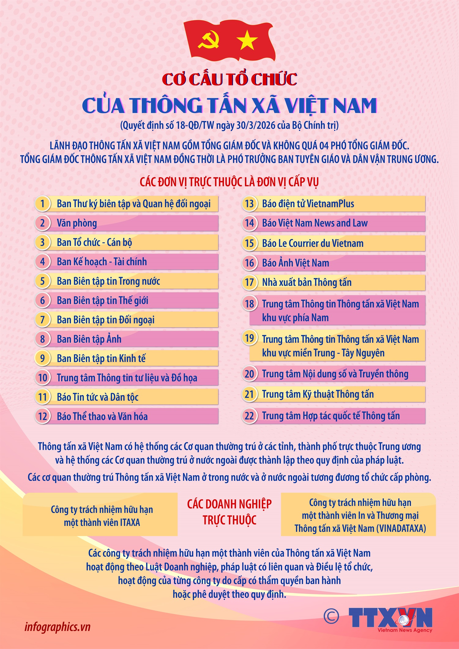 Cơ cấu tổ chức của Thông tấn xã Việt Nam theo Quyết định số 18-QĐ/TW ngày 30/3/2026 của Bộ Chính trị