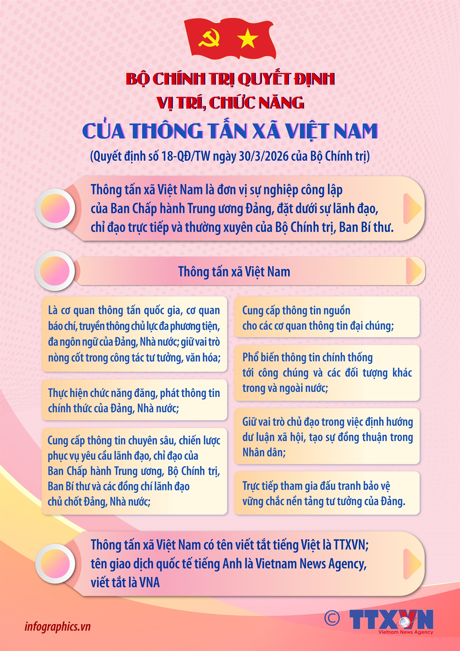 Vị trí, chức năng của Thông tấn xã Việt Nam theo Quyết định số 18-QĐ/TW của Bộ Chính trị