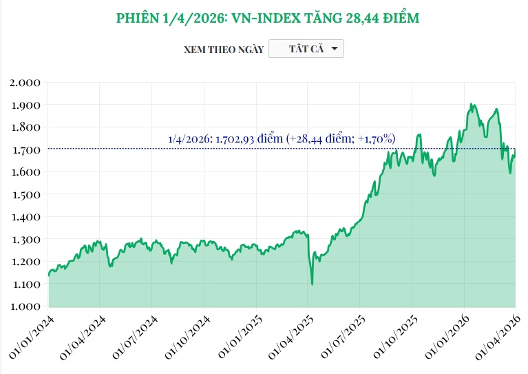(Interactive) Phiên 1/4/2026: VN-Index tăng 28,44 điểm