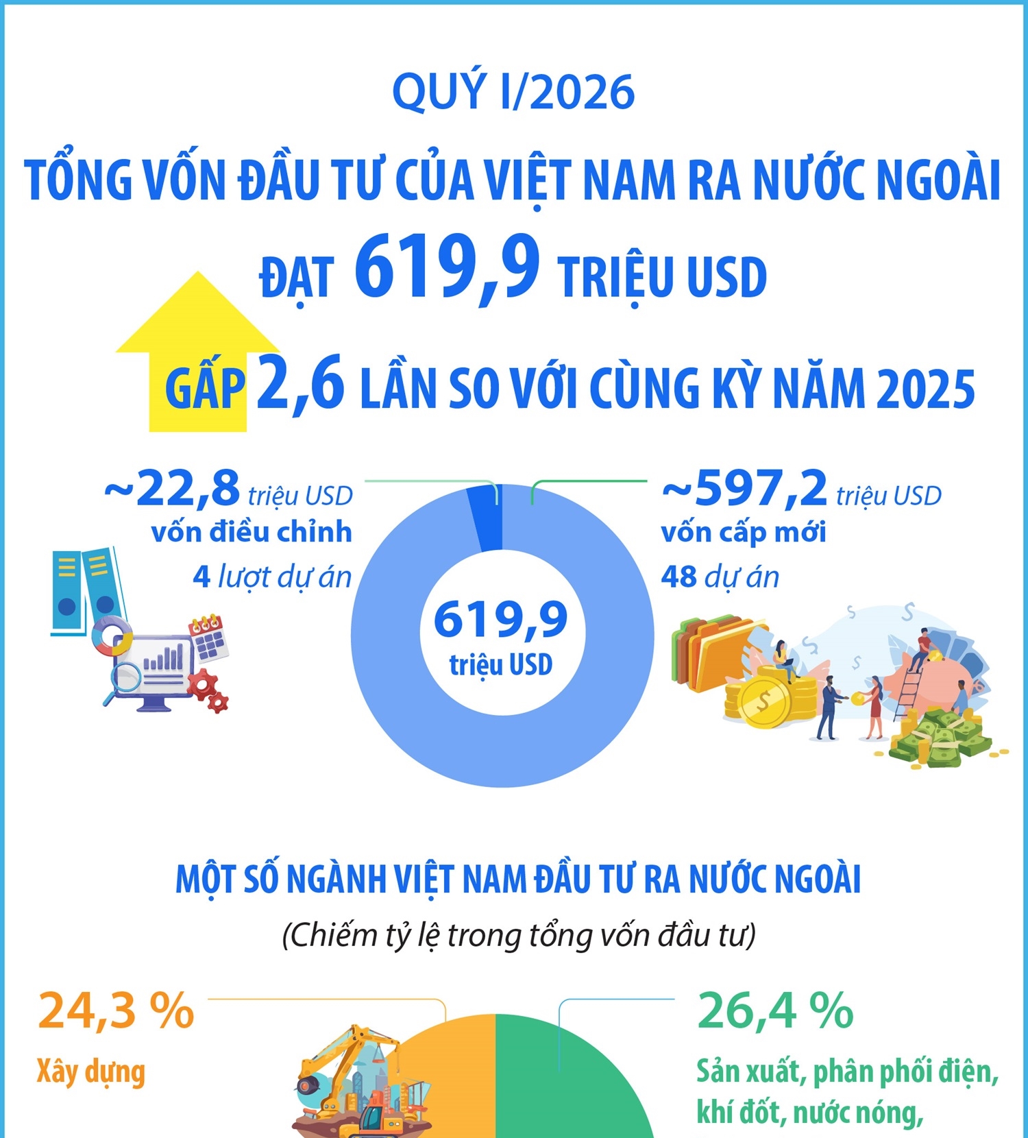Quý I/2026: Tổng vốn đầu tư của Việt Nam ra nước ngoài gấp 2,6 lần...