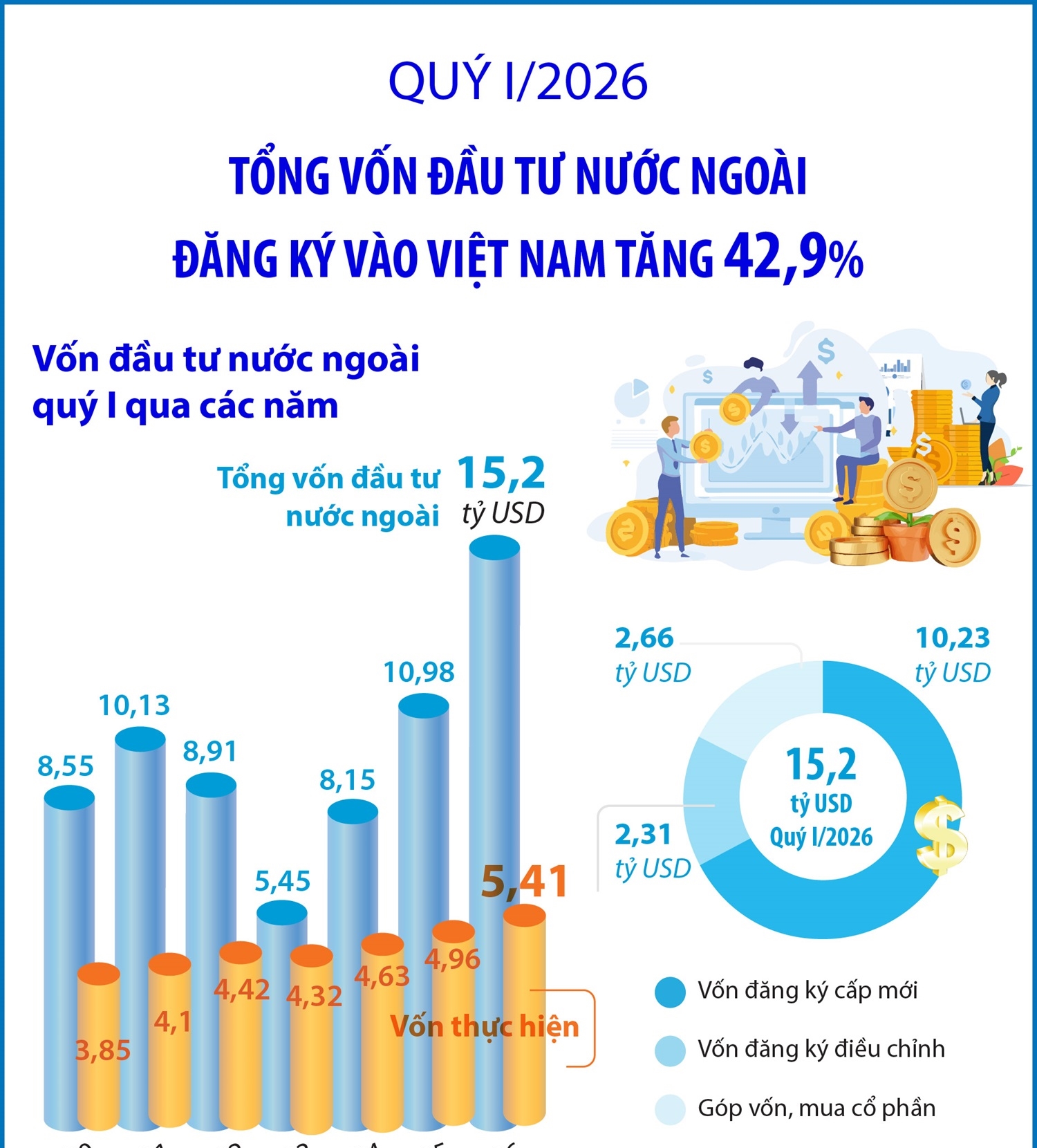 Quý I/2026: Tổng vốn đầu tư nước ngoài đăng ký vào Việt Nam tăng 42,9%