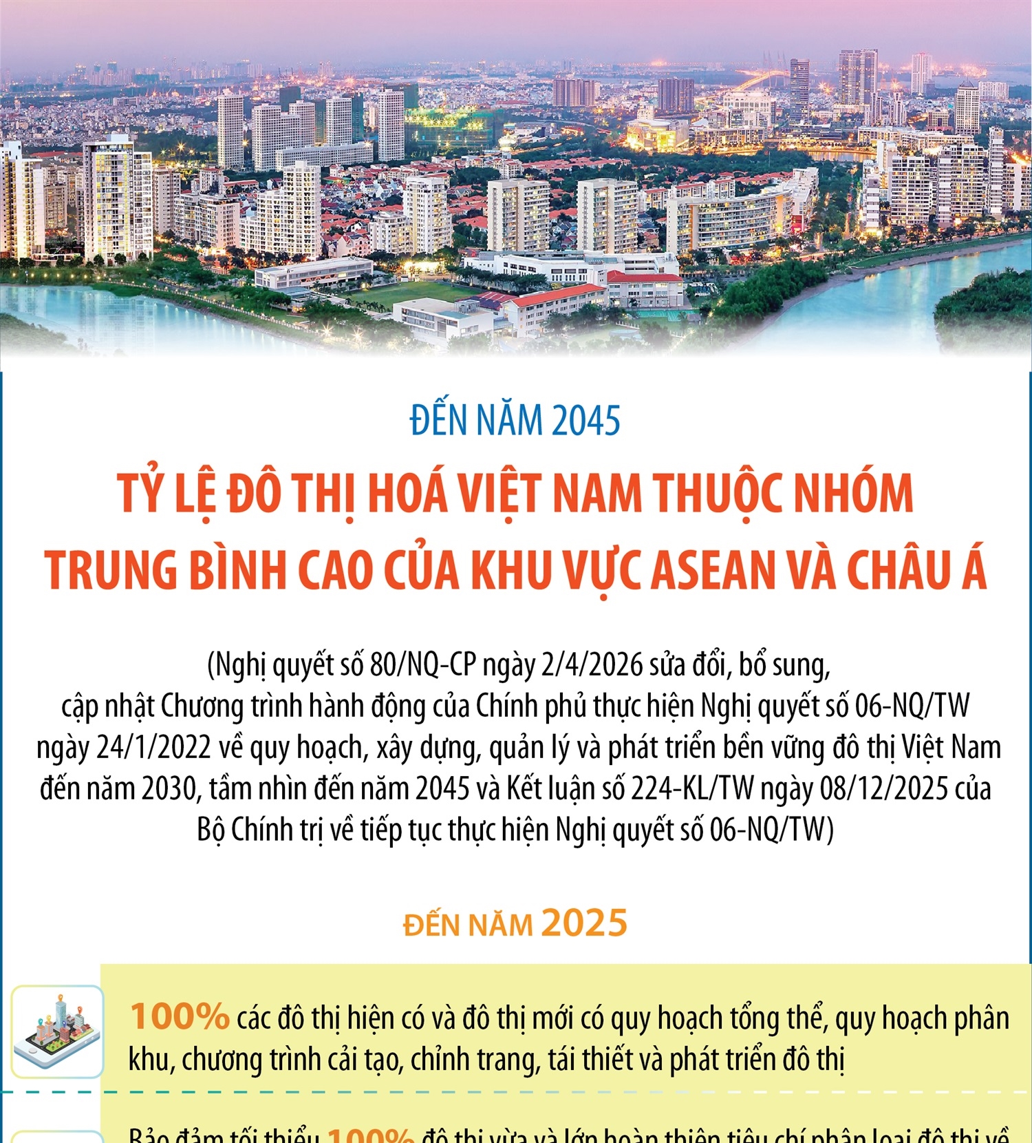 Đến năm 2045, tỷ lệ đô thị hóa Việt Nam thuộc nhóm trung bình cao của khu vực ASEAN và châu Á