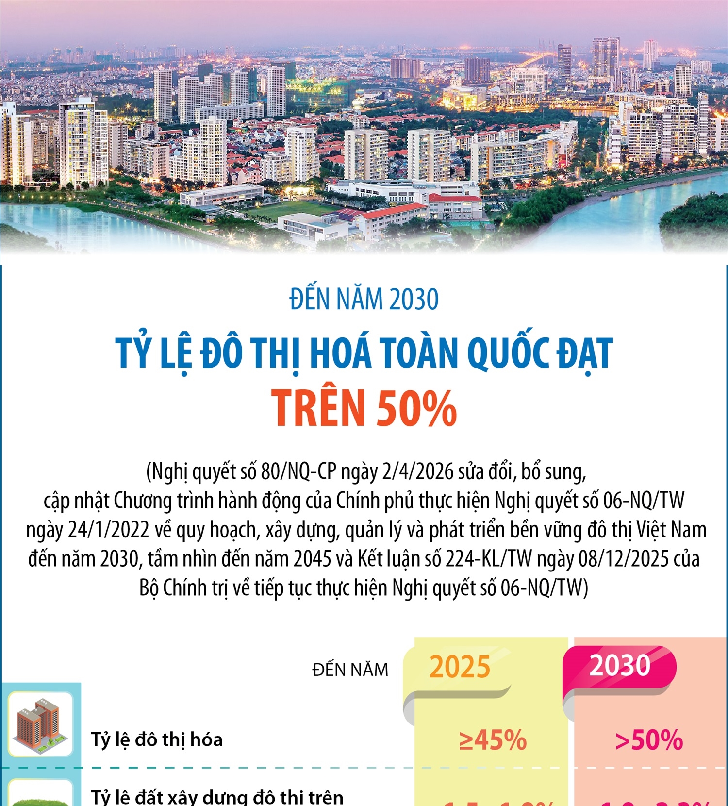 Đến năm 2030, tỷ lệ đô thị hoá toàn quốc đạt trên 50%