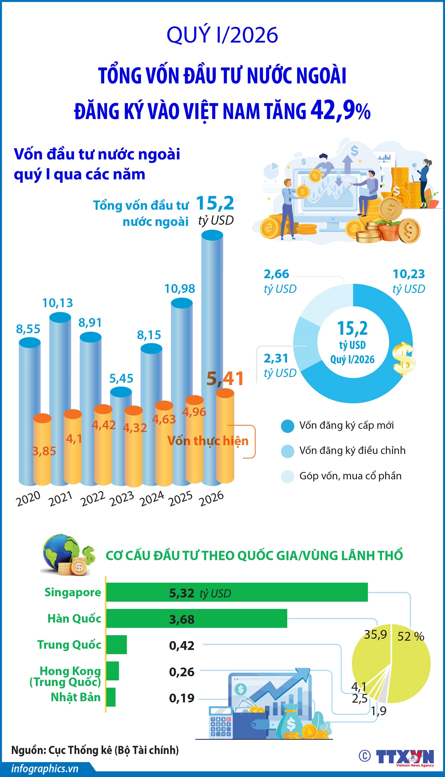 Quý I/2026: Tổng vốn đầu tư nước ngoài đăng ký vào Việt Nam tăng 42,9%