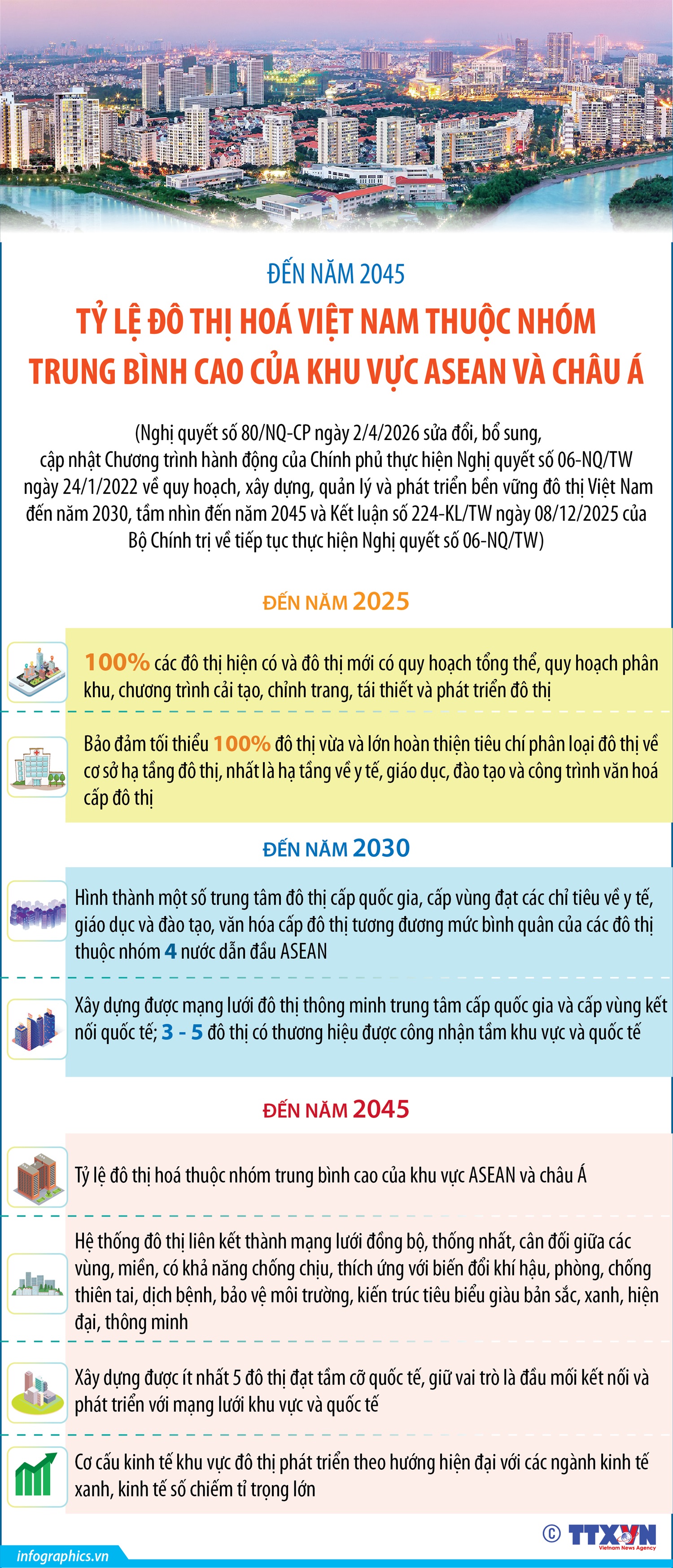 Đến năm 2045, tỷ lệ đô thị hóa Việt Nam thuộc nhóm trung bình cao của khu vực ASEAN và châu Á