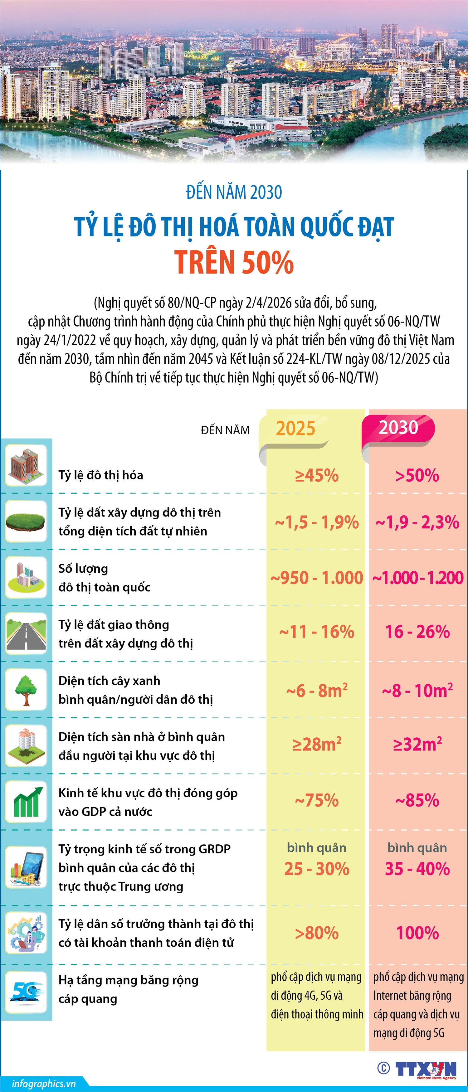 Đến năm 2030, tỷ lệ đô thị hoá toàn quốc đạt trên 50%