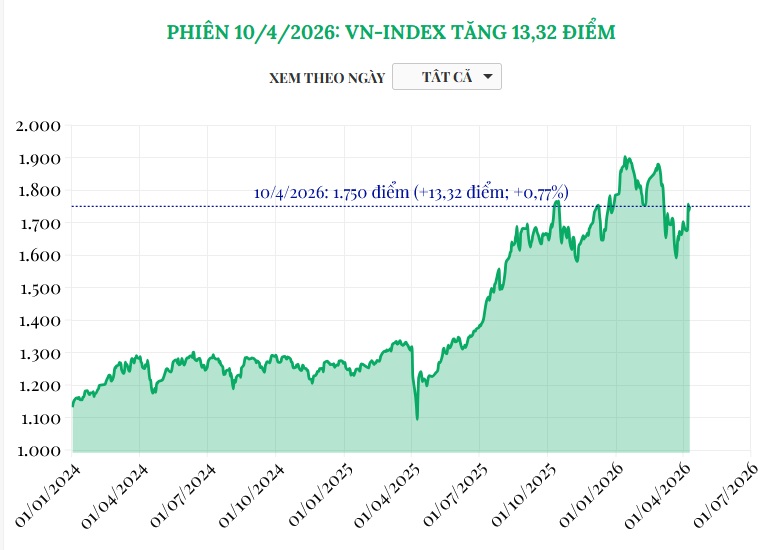 (Interactive) Phiên 10/4/2026: VN-Index tăng 13,32 điểm