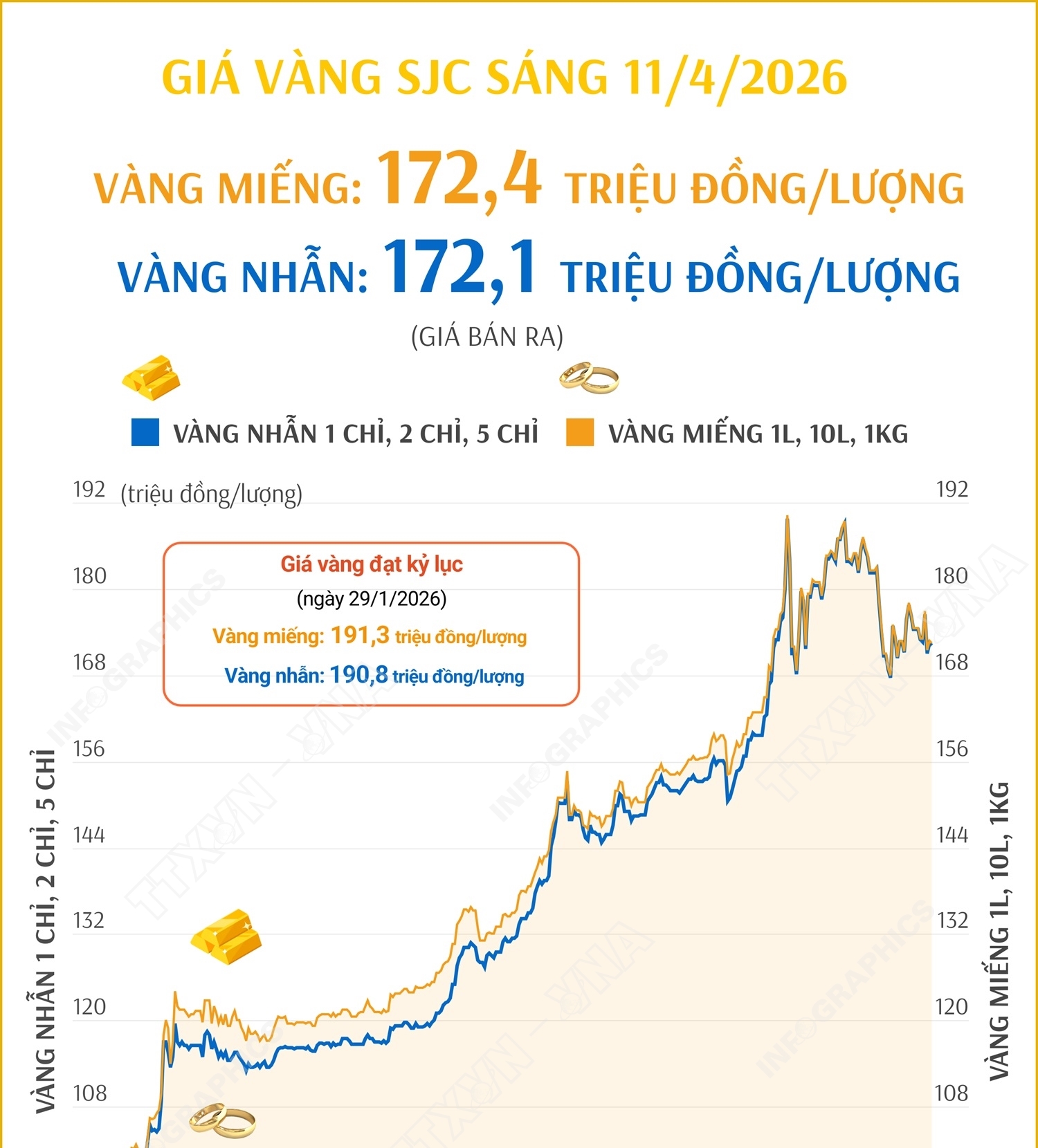 Giá vàng miếng sáng 11/4/2026