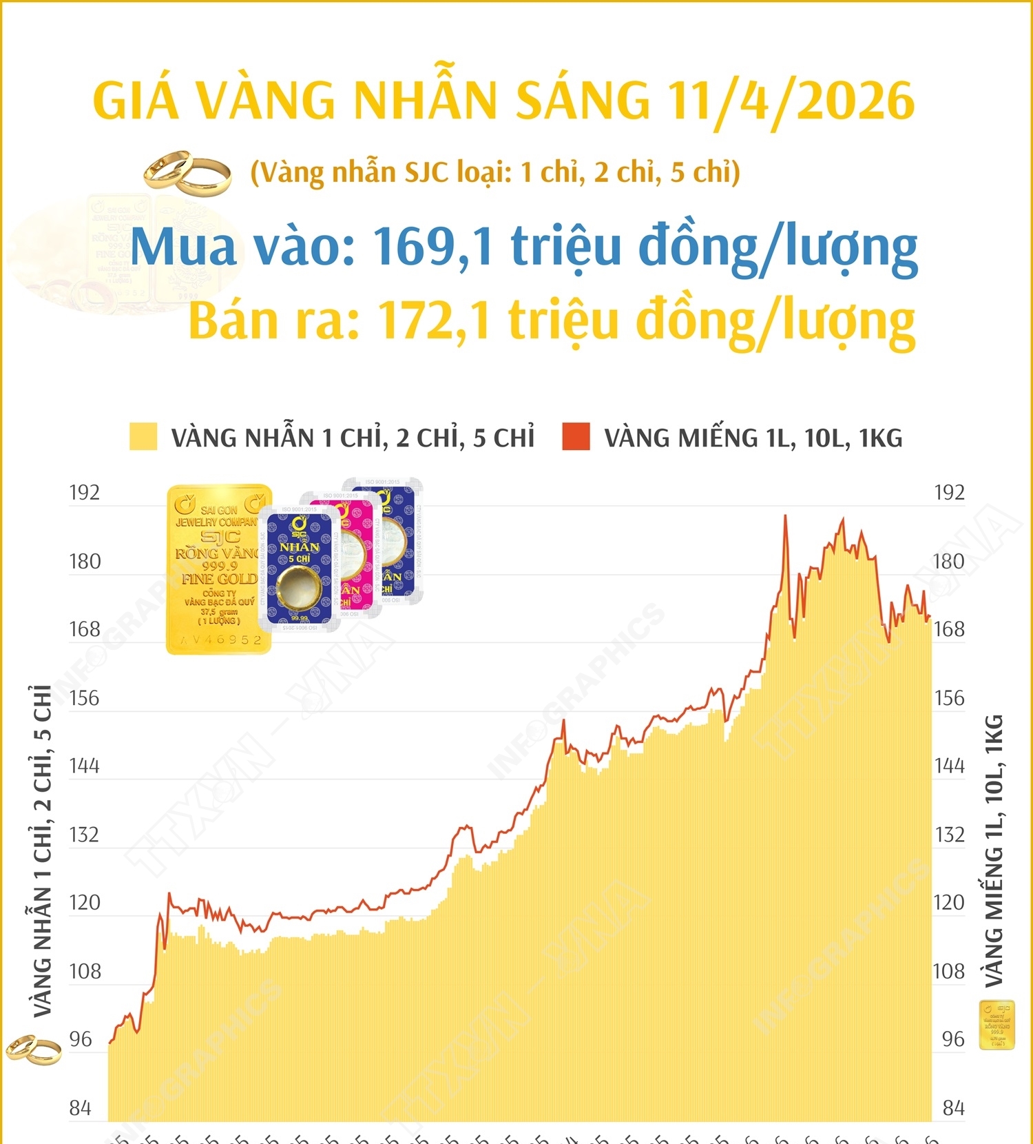 Giá vàng nhẫn sáng 11/4/2026