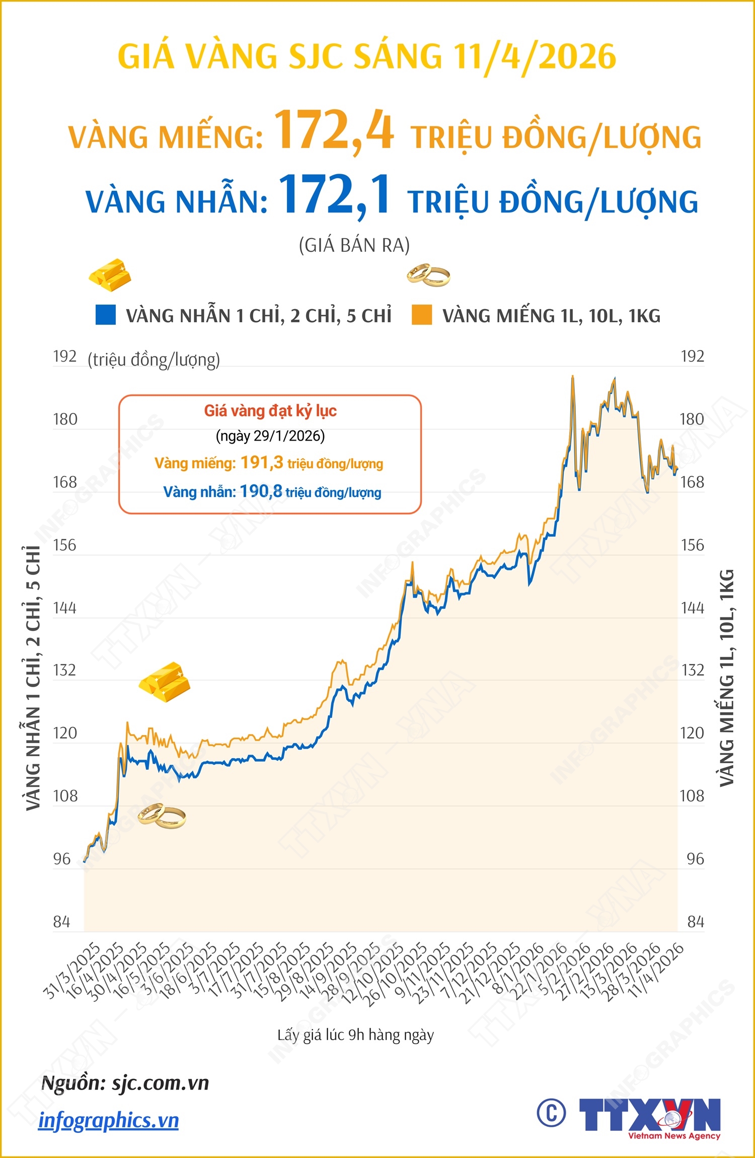 Giá vàng miếng sáng 11/4/2026