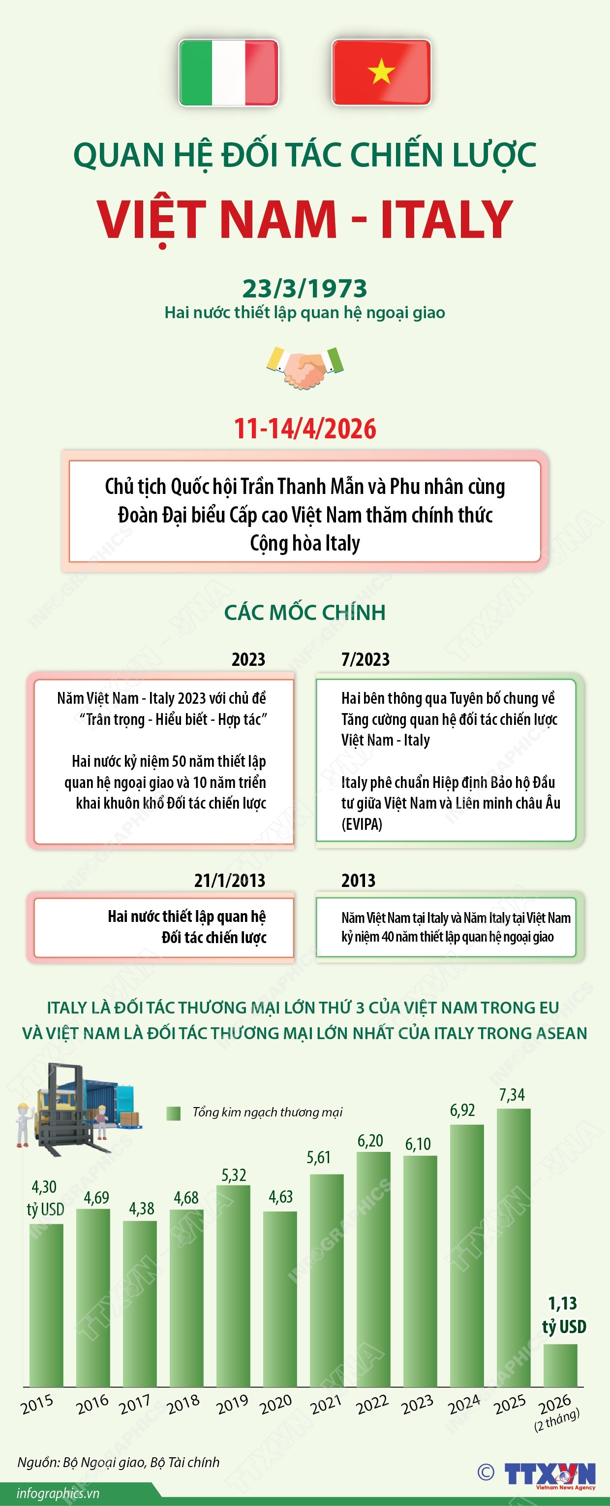 Quan hệ Đối tác chiến lược Việt Nam - Italy