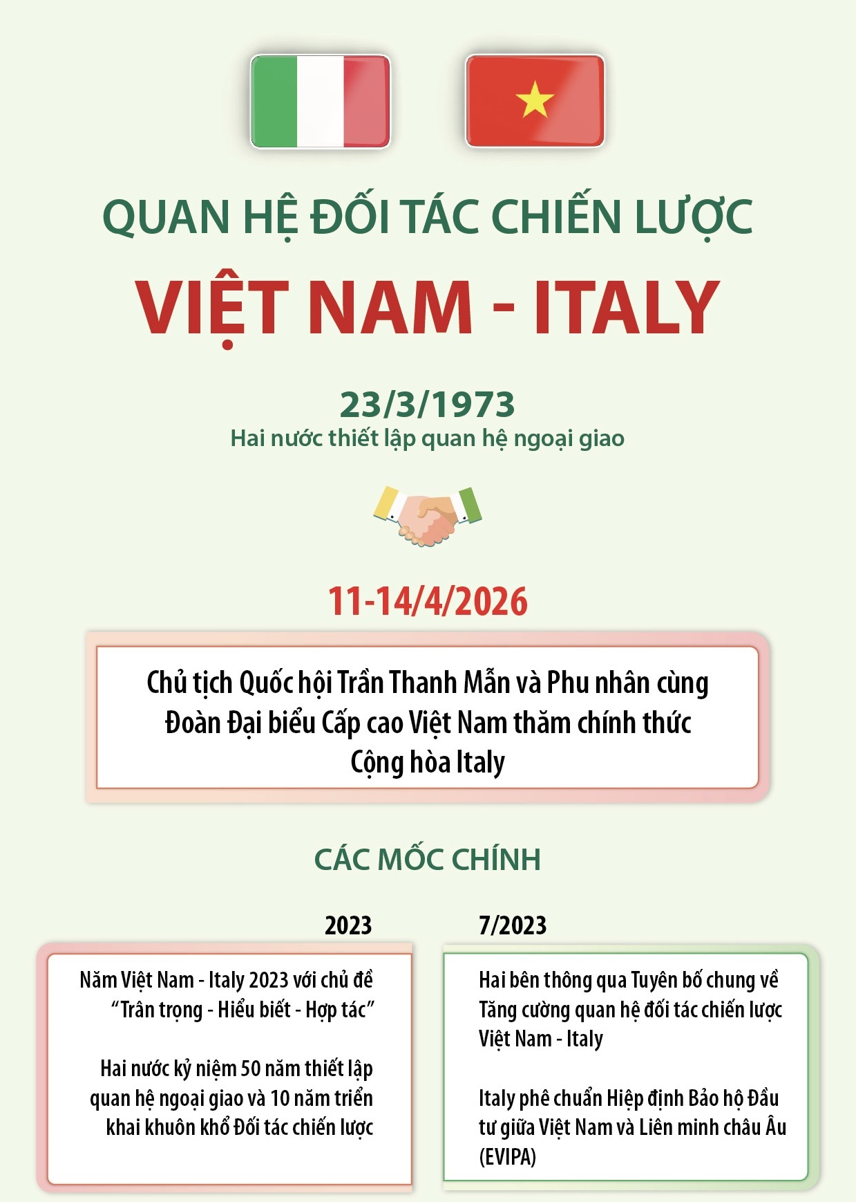 Quan hệ Đối tác chiến lược Việt Nam - Italy