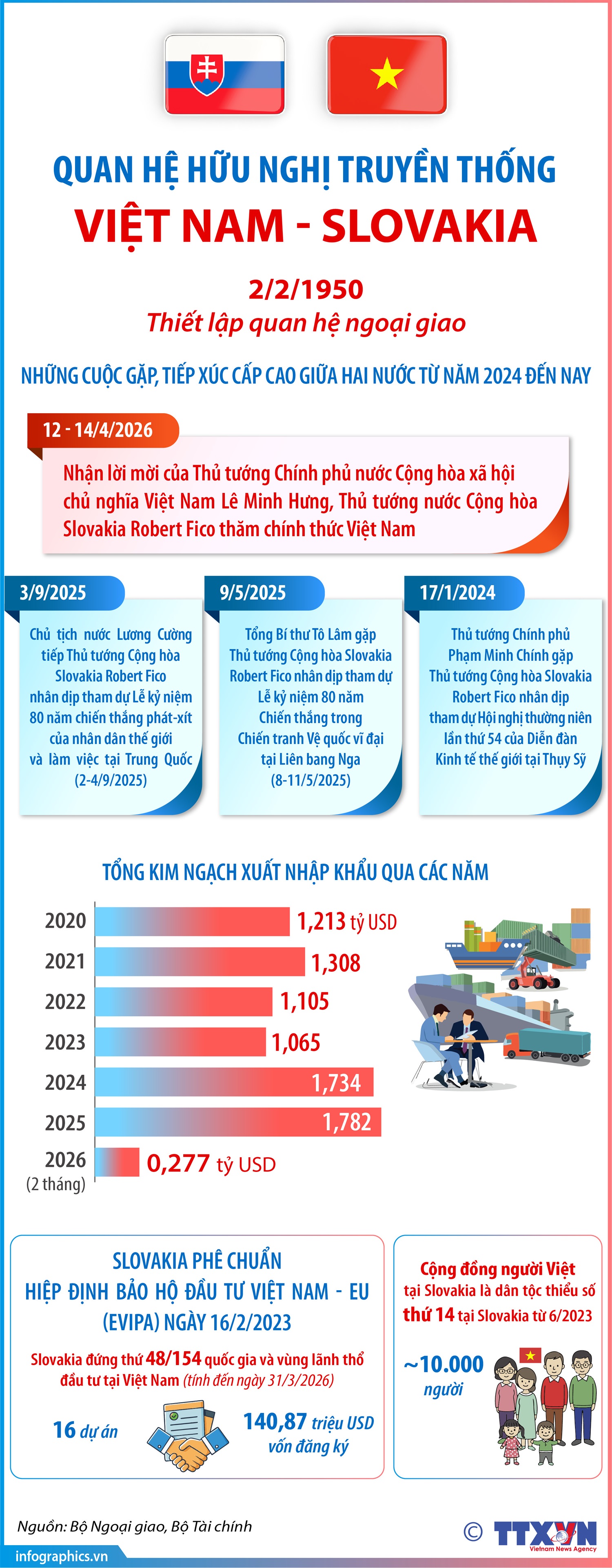 Quan hệ hữu nghị truyền thống Việt Nam - Slovakia