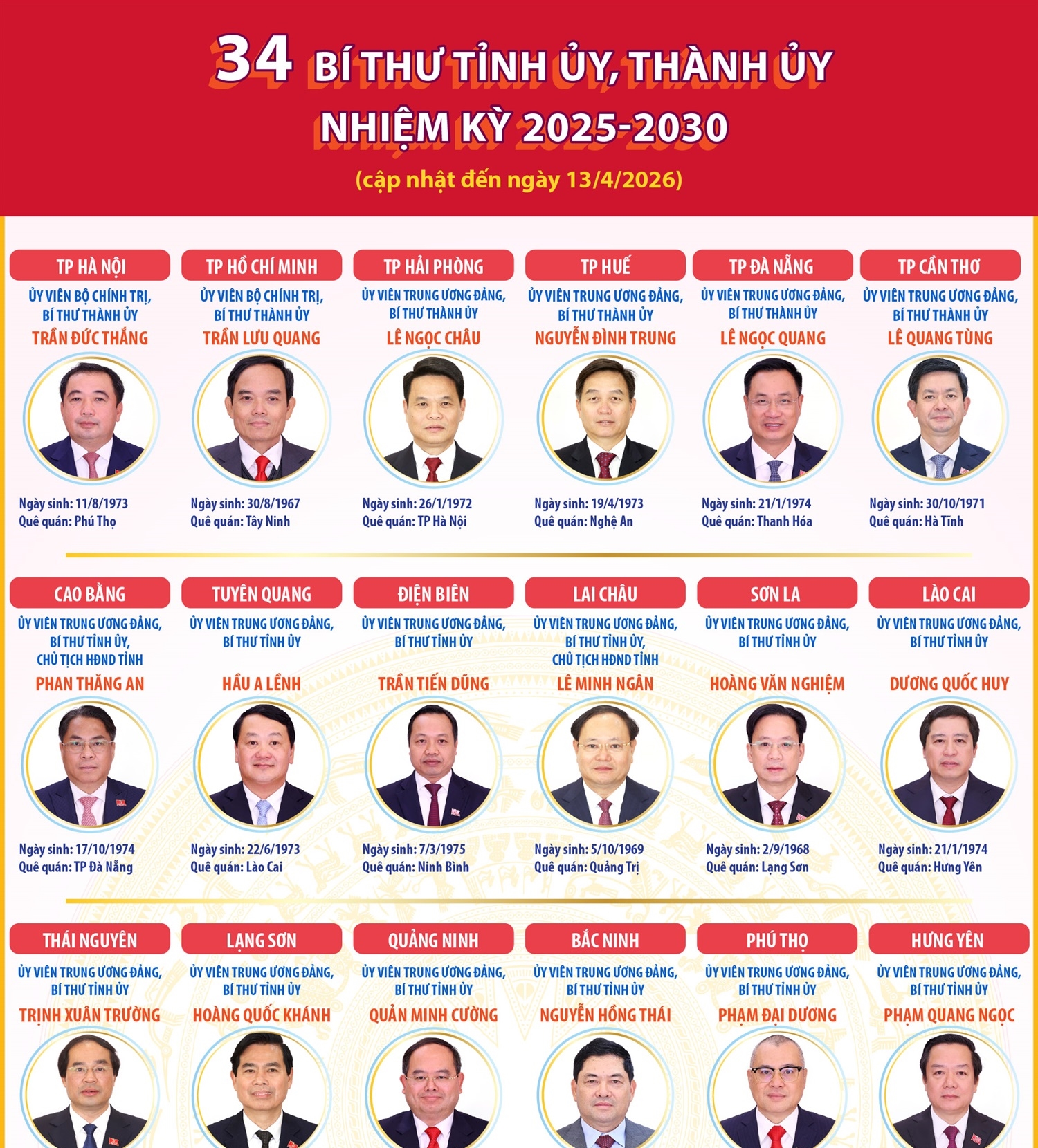 34 Bí thư Tỉnh ủy, Thành ủy nhiệm kỳ 2025-2030 (cập nhật đến 13/4/2026)
