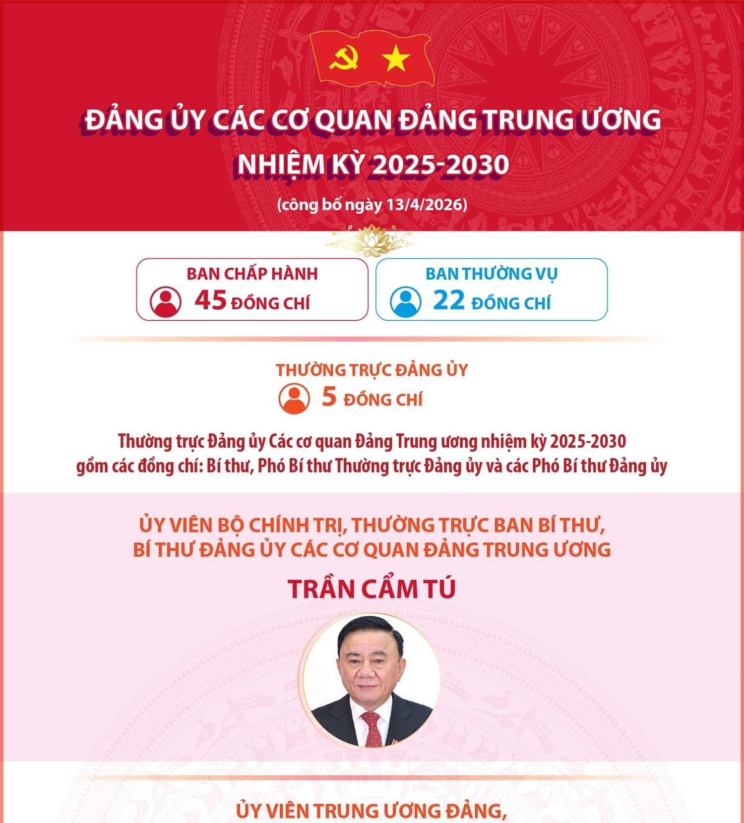 Đảng ủy Các cơ quan Đảng Trung ương nhiệm kỳ 2025-2030