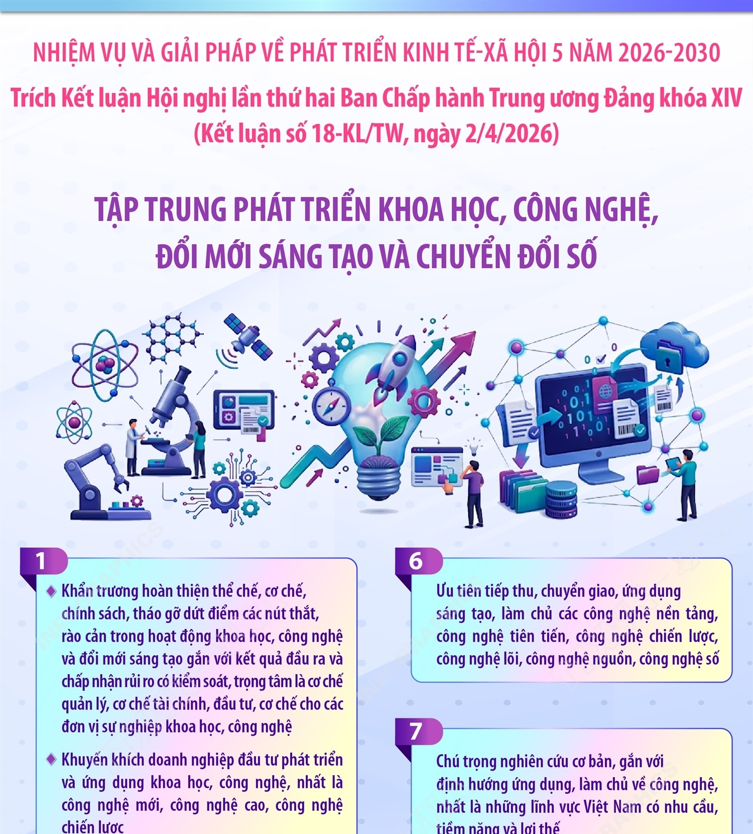 Tập trung phát triển khoa học, công nghệ, đổi mới sáng tạo và chuyển đổi số (trích Kết luận số 18-KL/TW, ngày 2/4/2026)