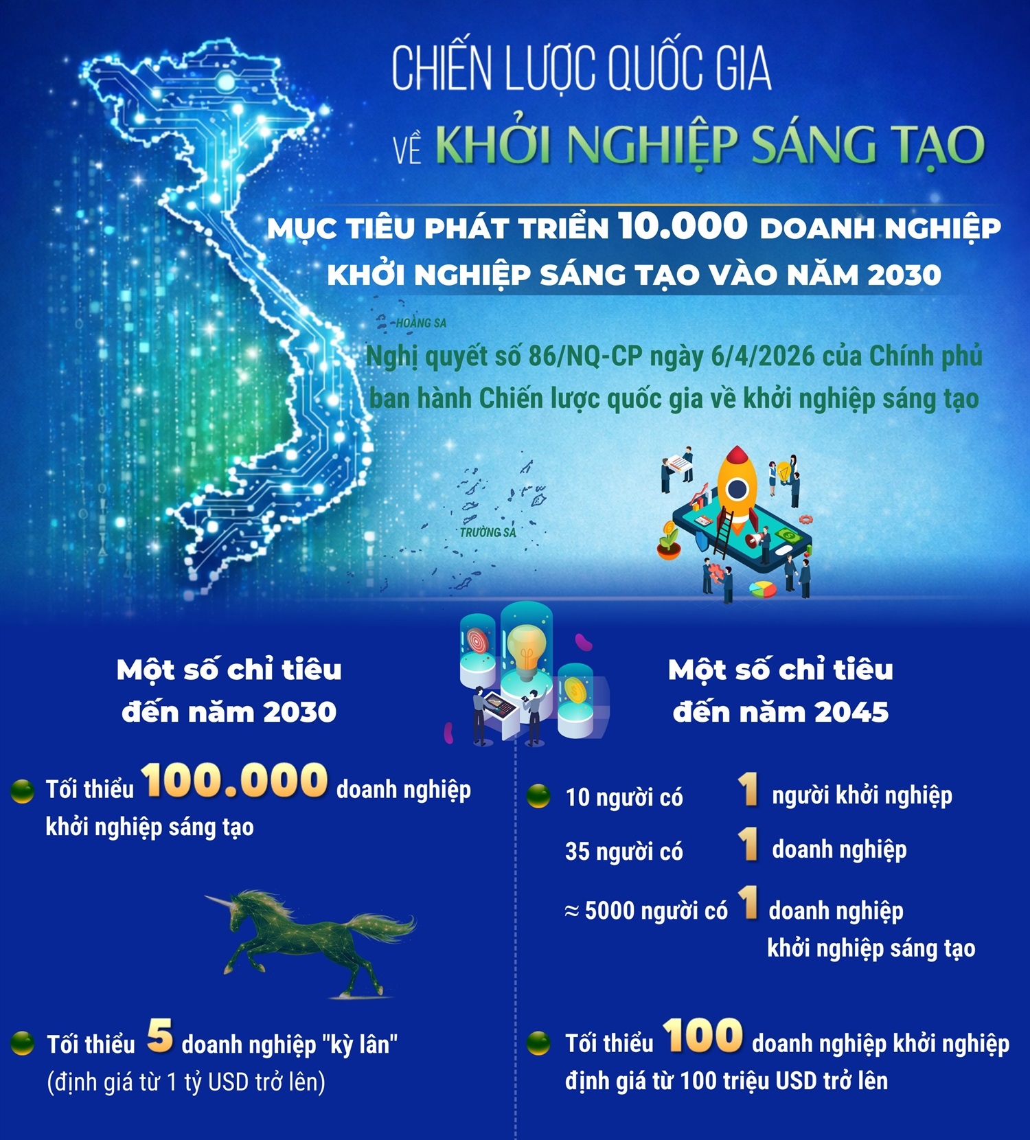 Việt Nam đặt mục tiêu phát triển 10.000 doanh nghiệp khởi nghiệp sáng tạo vào năm 2030