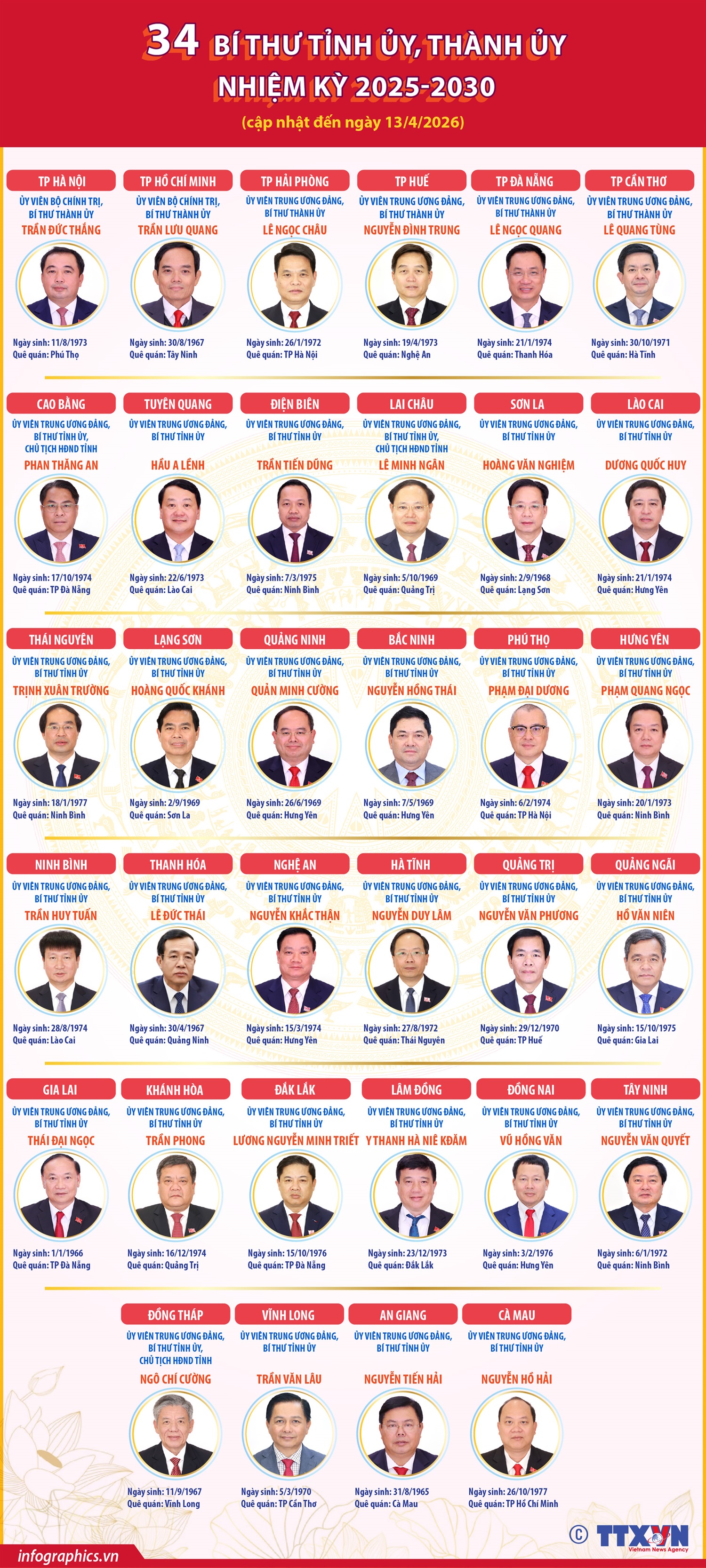 34 Bí thư Tỉnh ủy, Thành ủy nhiệm kỳ 2025-2030 (cập nhật đến 13/4/2026)