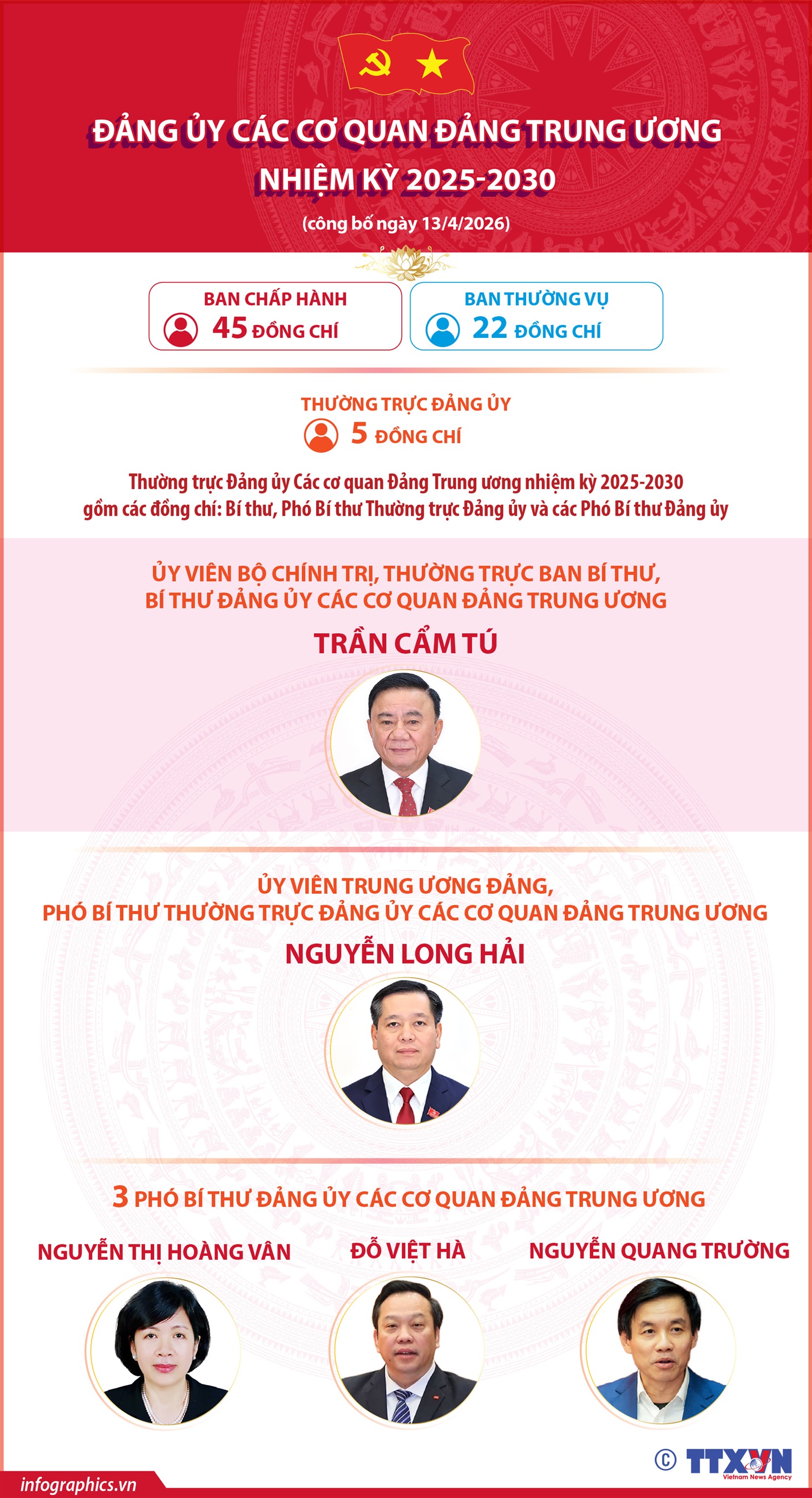 Đảng ủy Các cơ quan Đảng Trung ương nhiệm kỳ 2025-2030