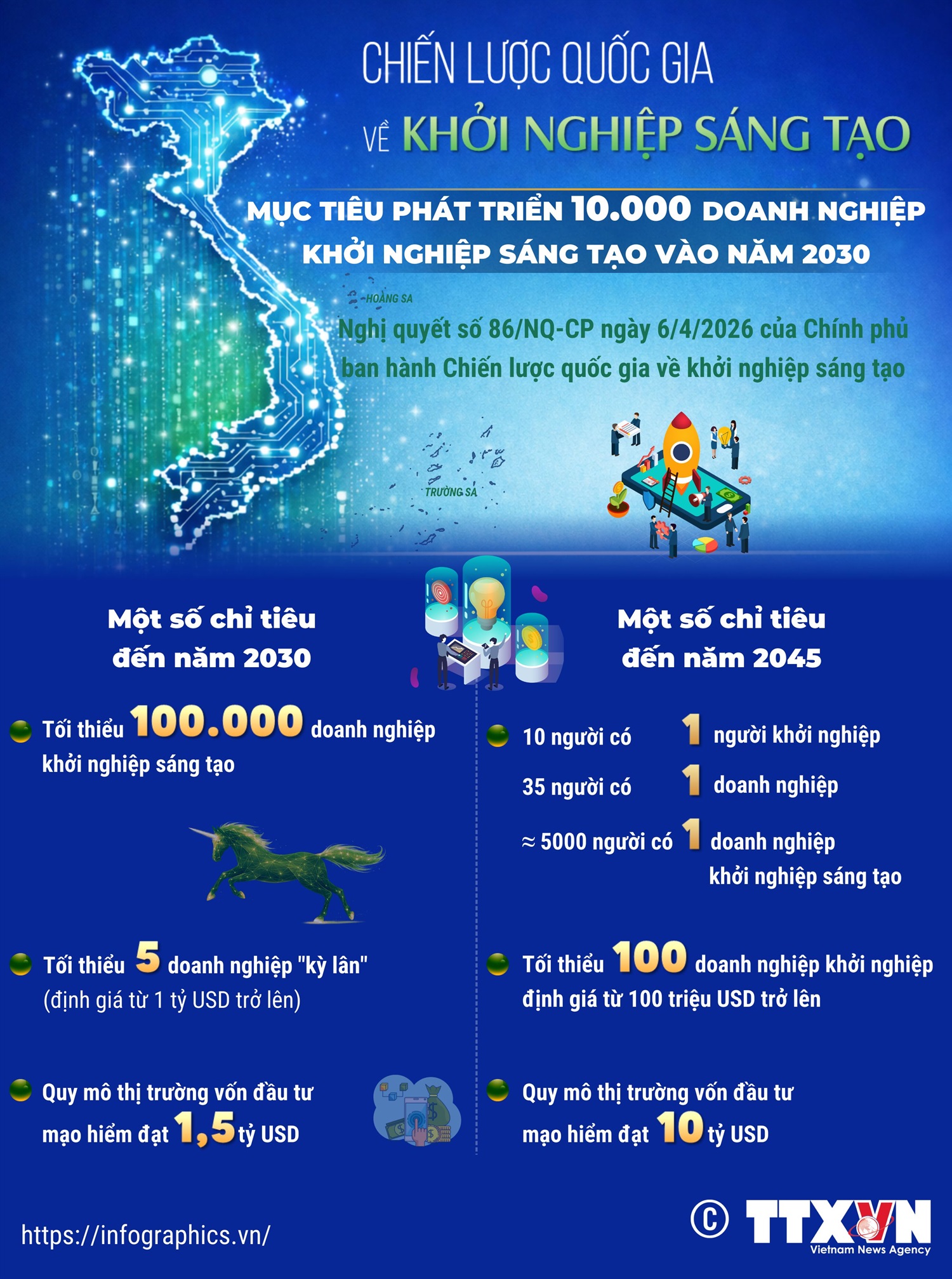 Việt Nam đặt mục tiêu phát triển 10.000 doanh nghiệp khởi nghiệp sáng tạo vào năm 2030