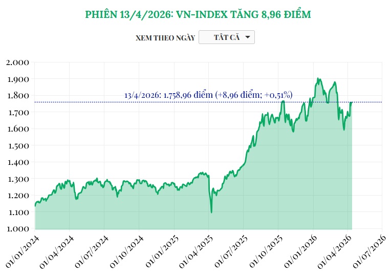 (Interactive) Phiên 13/4/2026: VN-Index tăng 8,96 điểm
