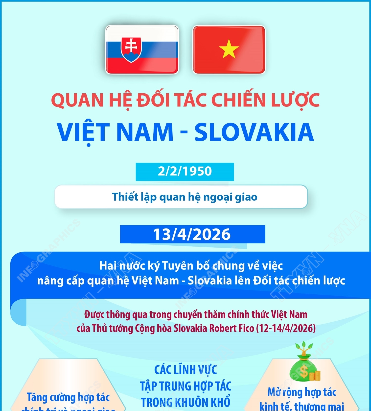 Quan hệ Đối tác chiến lược Việt Nam - Slovakia