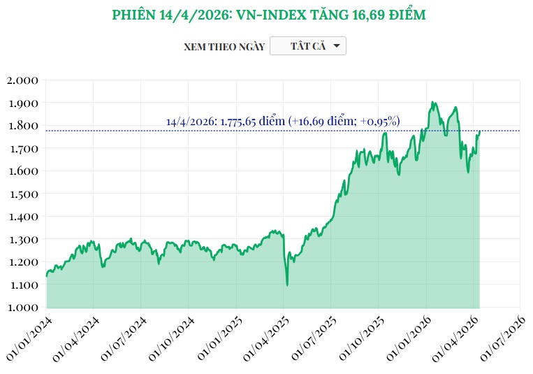 (Interactive) Phiên 14/4/2026: VN-Index tăng 16,69 điểm