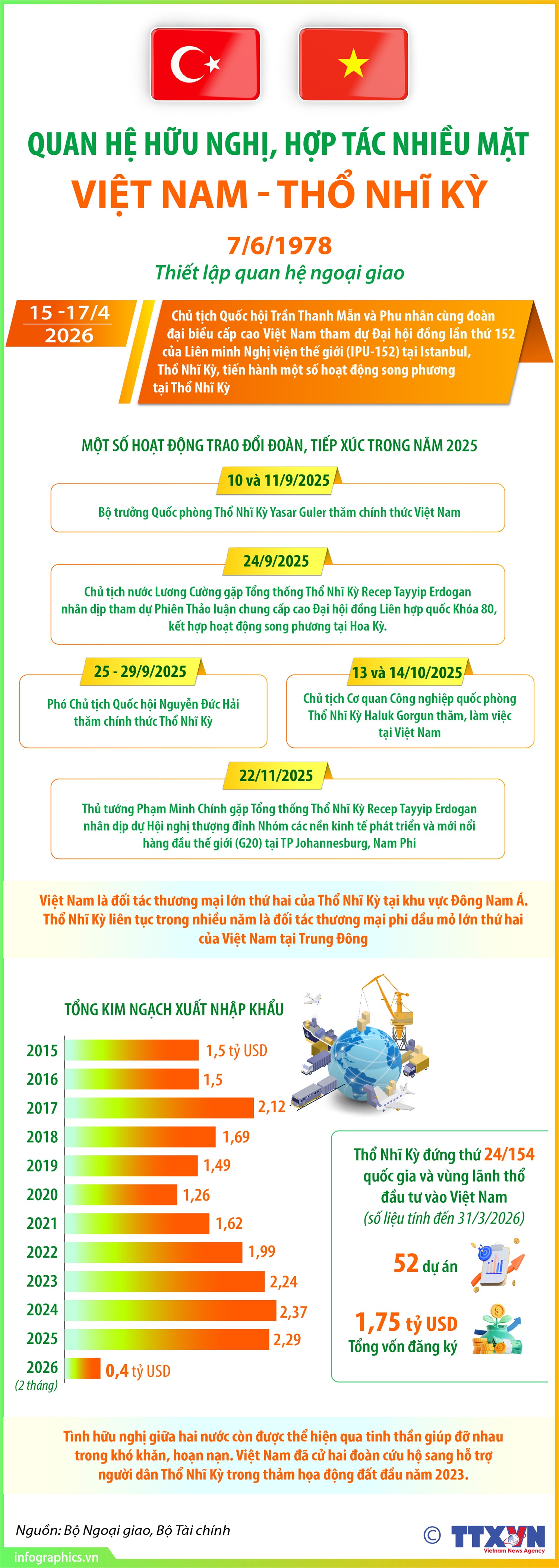 Quan hệ hữu nghị, hợp tác nhiều mặt Việt Nam - Thổ Nhĩ Kỳ