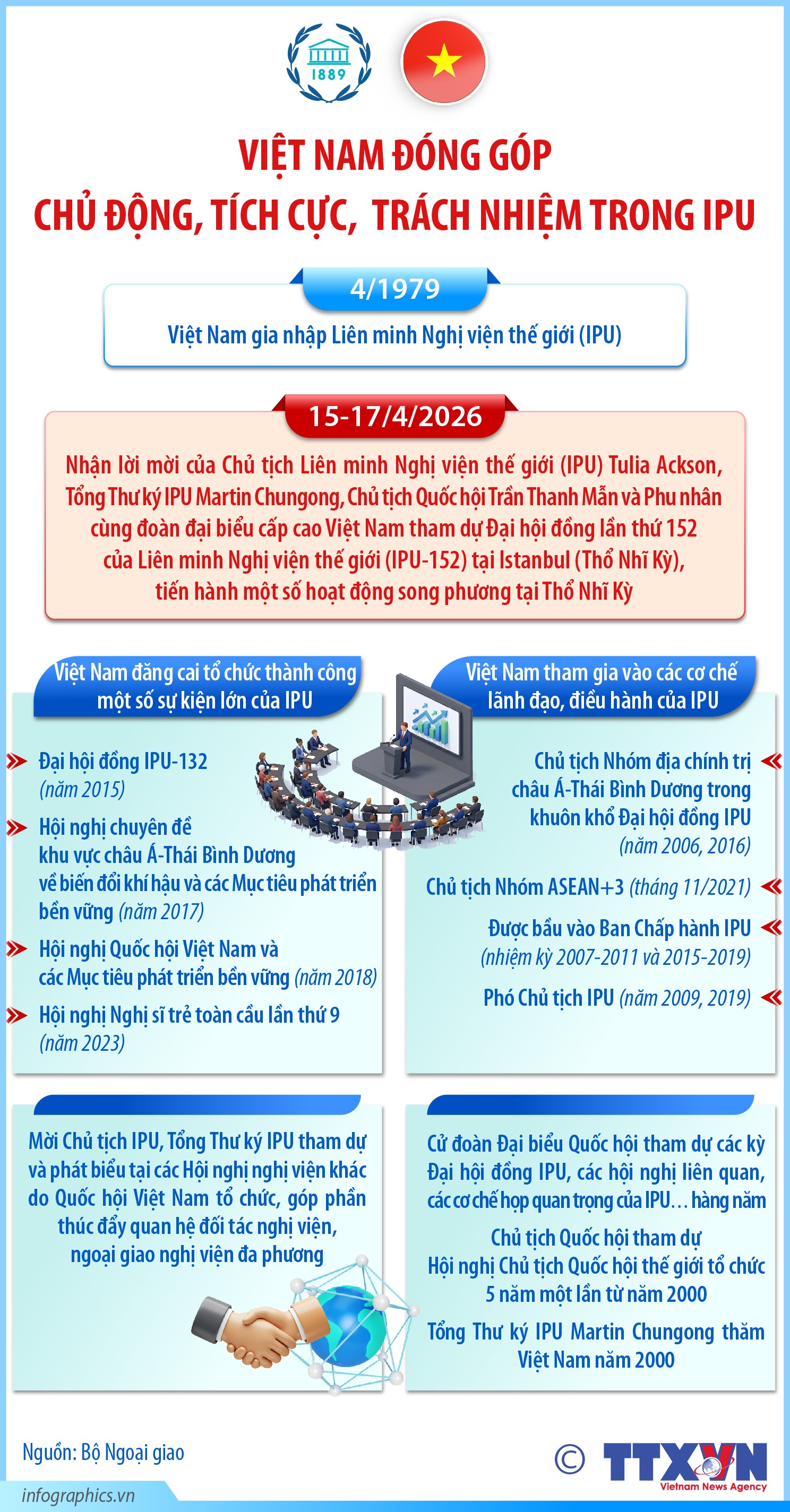 Việt Nam đóng góp chủ động, tích cực, trách nhiệm trong IPU