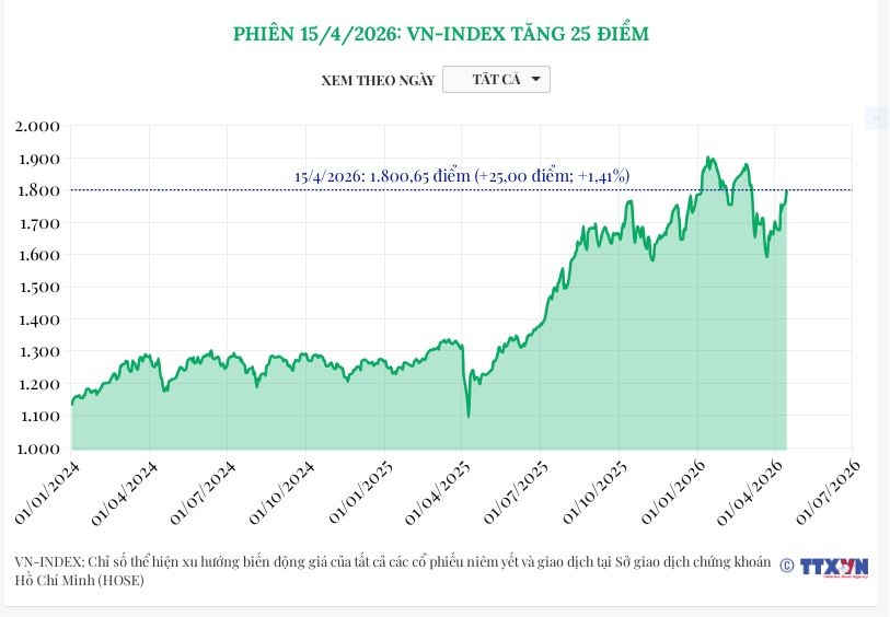 (Interactive) Phiên 15/4/2026: VN-Index tăng 25 điểm