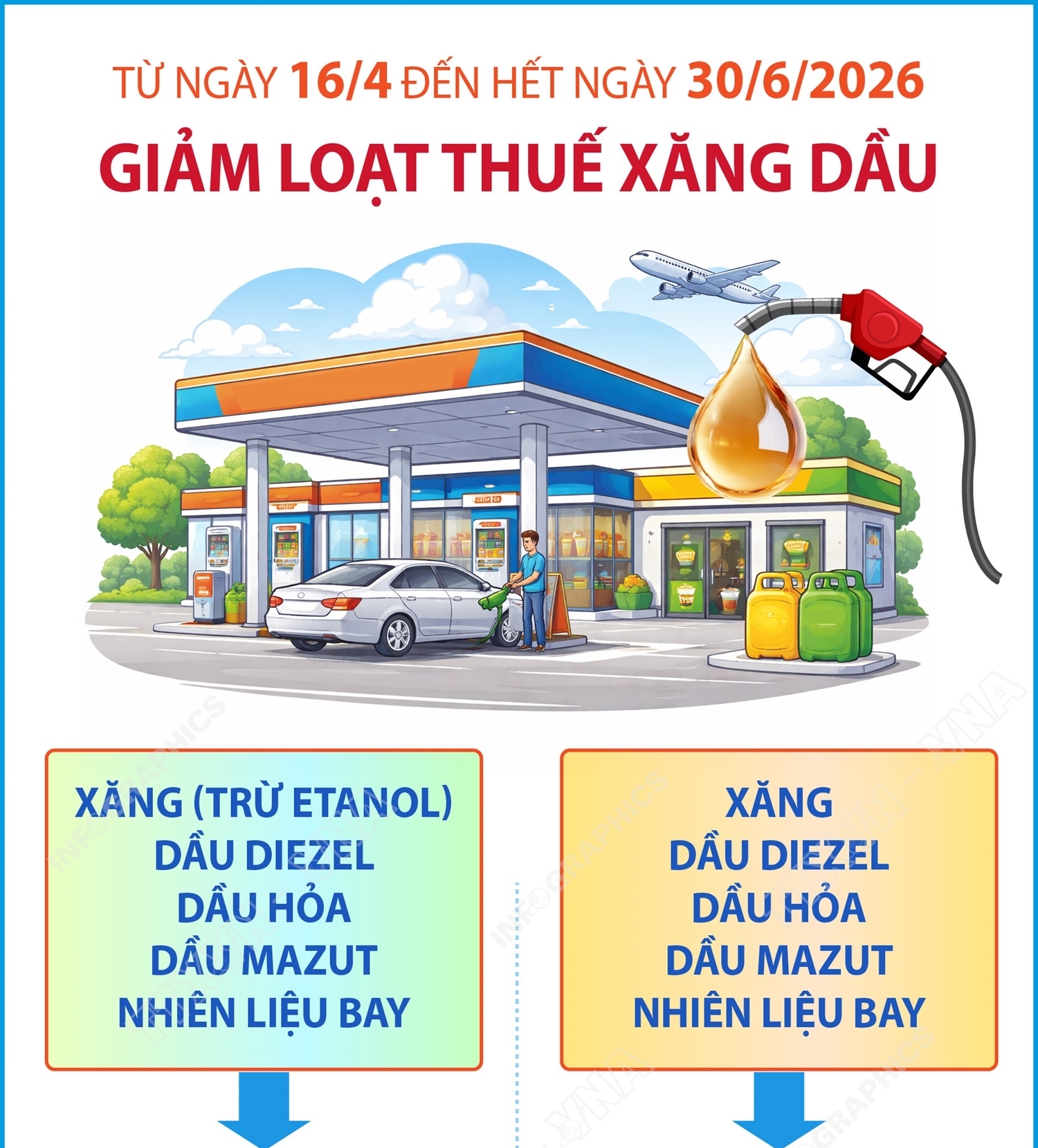 Bộ Công Thương thông báo giảm loạt thuế xăng dầu từ 16/4/2026 đến hết ngày 30/6/2026