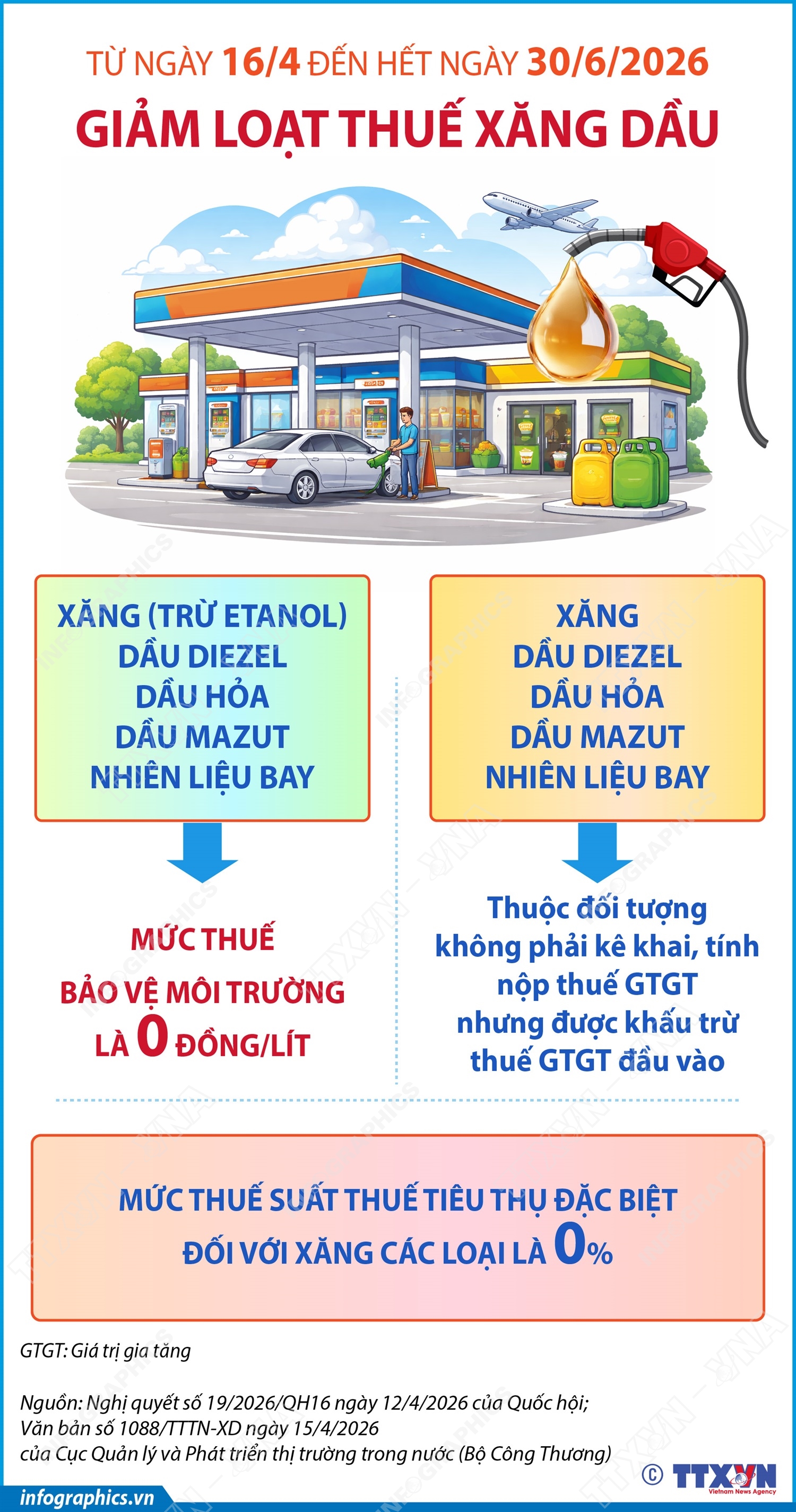 Bộ Công Thương thông báo giảm loạt thuế xăng dầu từ 16/4/2026 đến hết ngày 30/6/2026