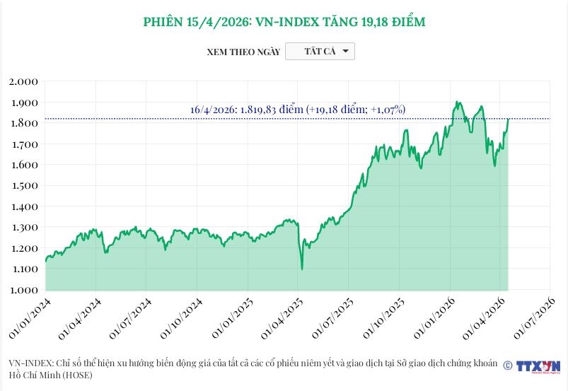 (Interactive) Phiên 16/4/2026: VN-Index tăng 19,18 điểm
