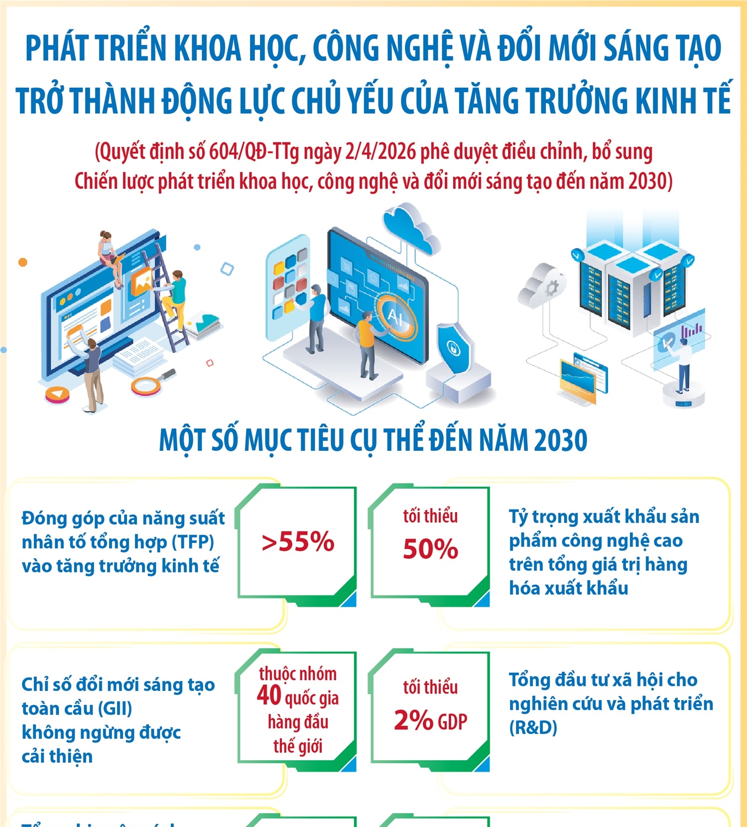 Phát triển khoa học, công nghệ và đổi mới sáng tạo trở thành động lực...
