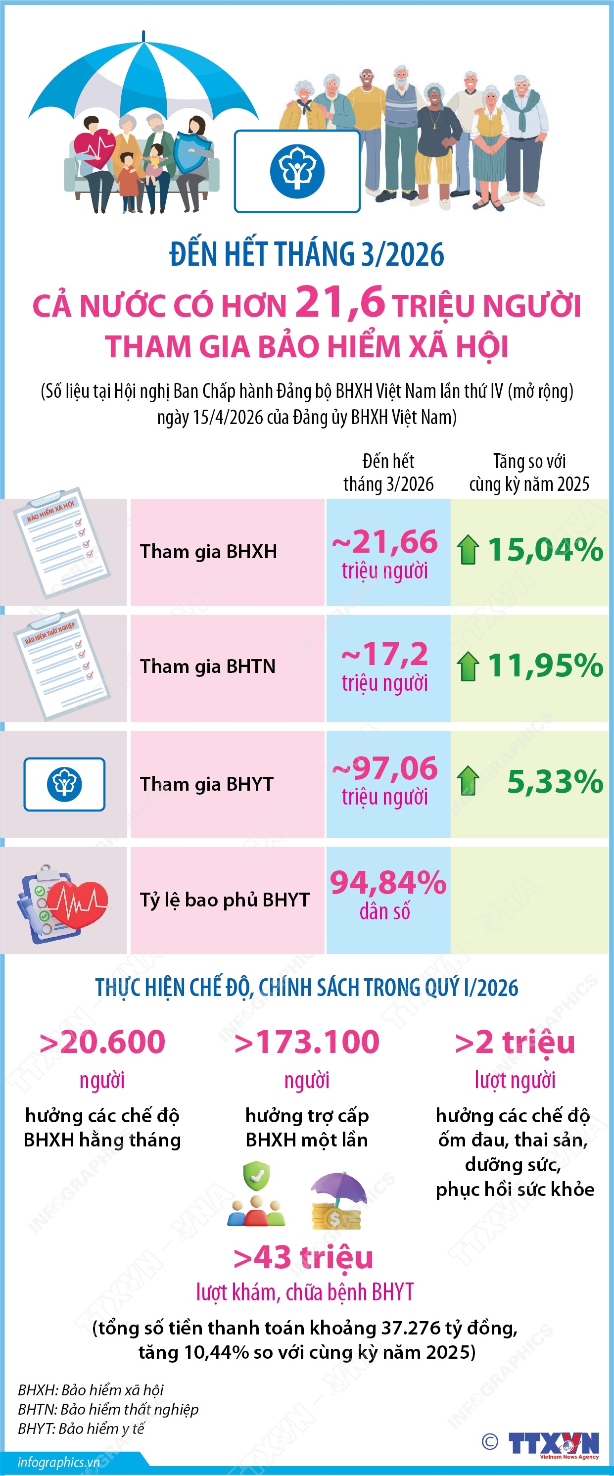 Đến hết tháng 3/2026: Cả nước có hơn 21,6 triệu người tham gia bảo hiểm xã hội