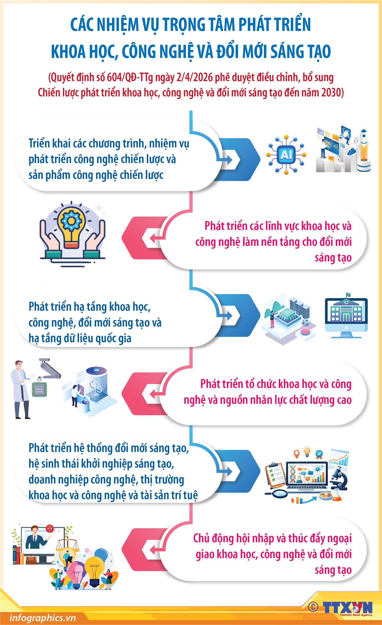 Các nhiệm vụ trọng tâm phát triển khoa học, công nghệ và đổi mới sáng tạo