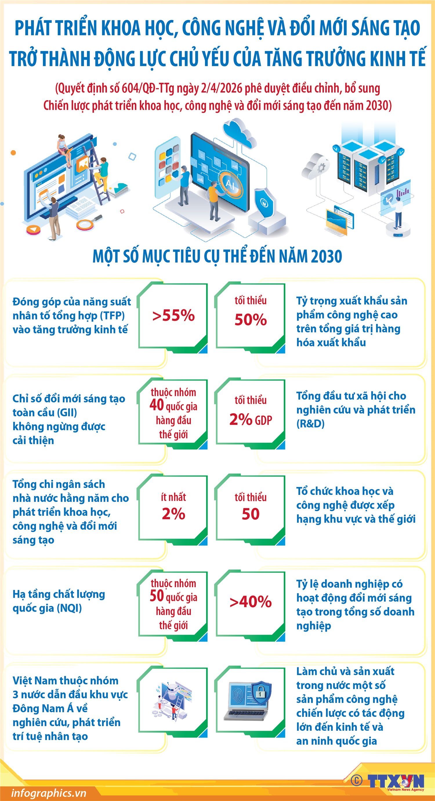 Phát triển khoa học, công nghệ và đổi mới sáng tạo trở thành động lực chủ yếu của tăng trưởng kinh tế