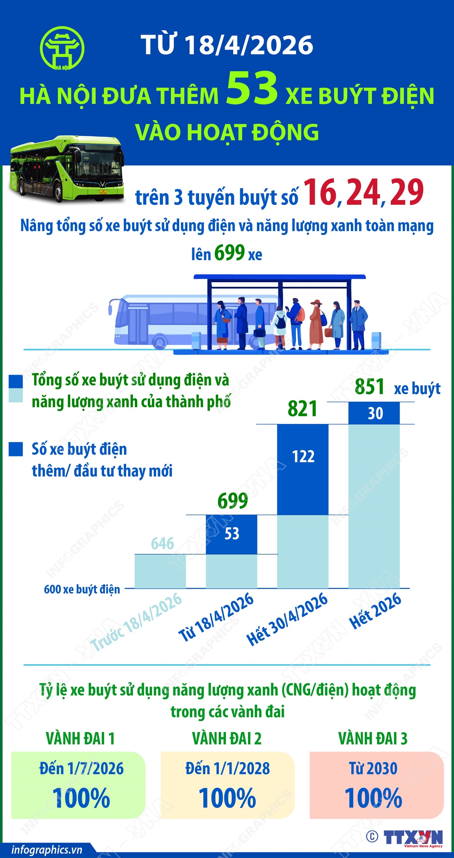 Từ 18/4/2026, Hà Nội đưa thêm 53 xe buýt điện vào hoạt động