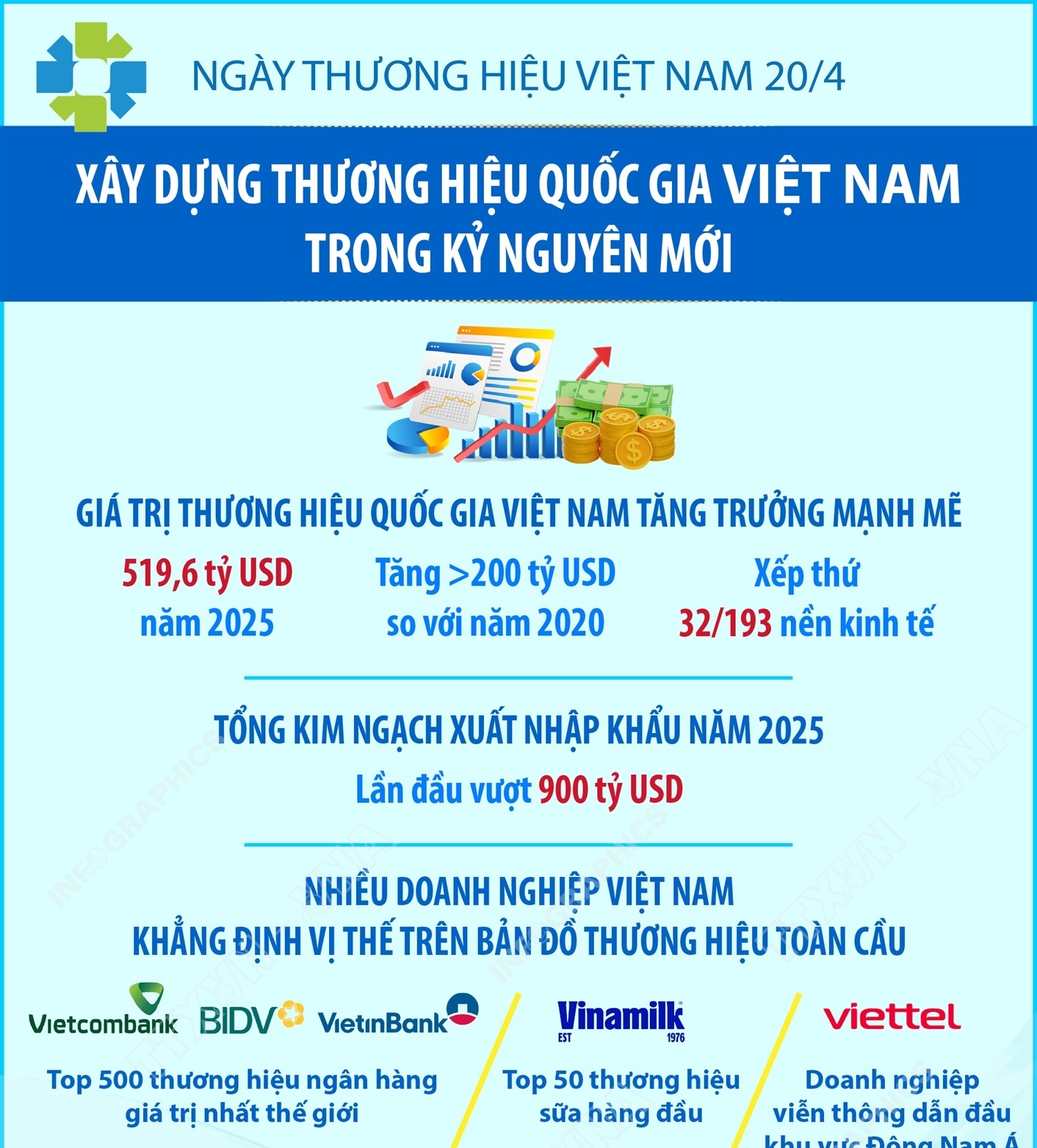 Ngày Thương hiệu Việt Nam 20/4: Xây dựng thương hiệu quốc gia Việt Nam trong kỷ nguyên mới