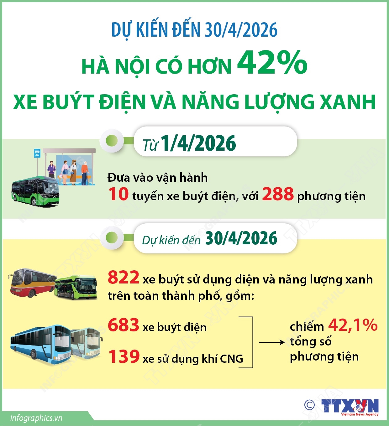 Dự kiến đến 30/4/2026: Hà Nội có hơn 42% xe buýt điện và năng lượng xanh