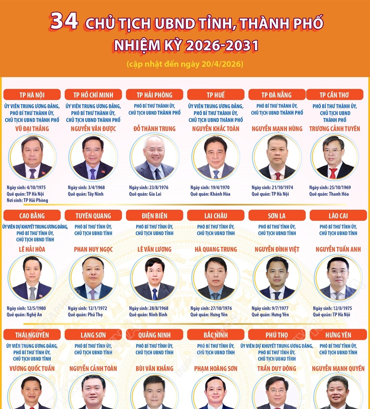 Thông tin về 34 Chủ tịch UBND tỉnh, thành phố nhiệm kỳ 2026-2031