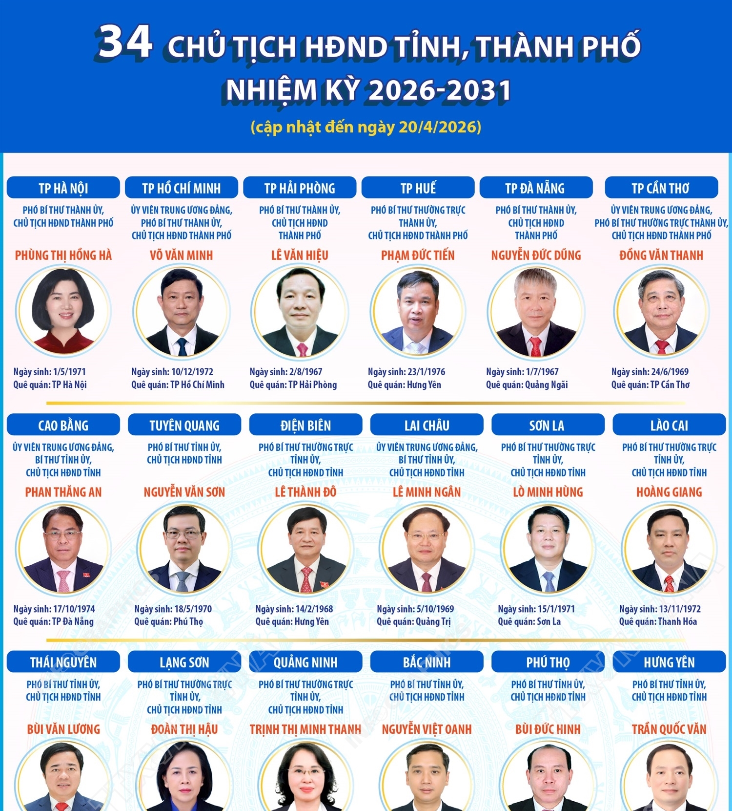 Thông tin về 34 Chủ tịch HĐND tỉnh, thành phố nhiệm kỳ 2026-2031